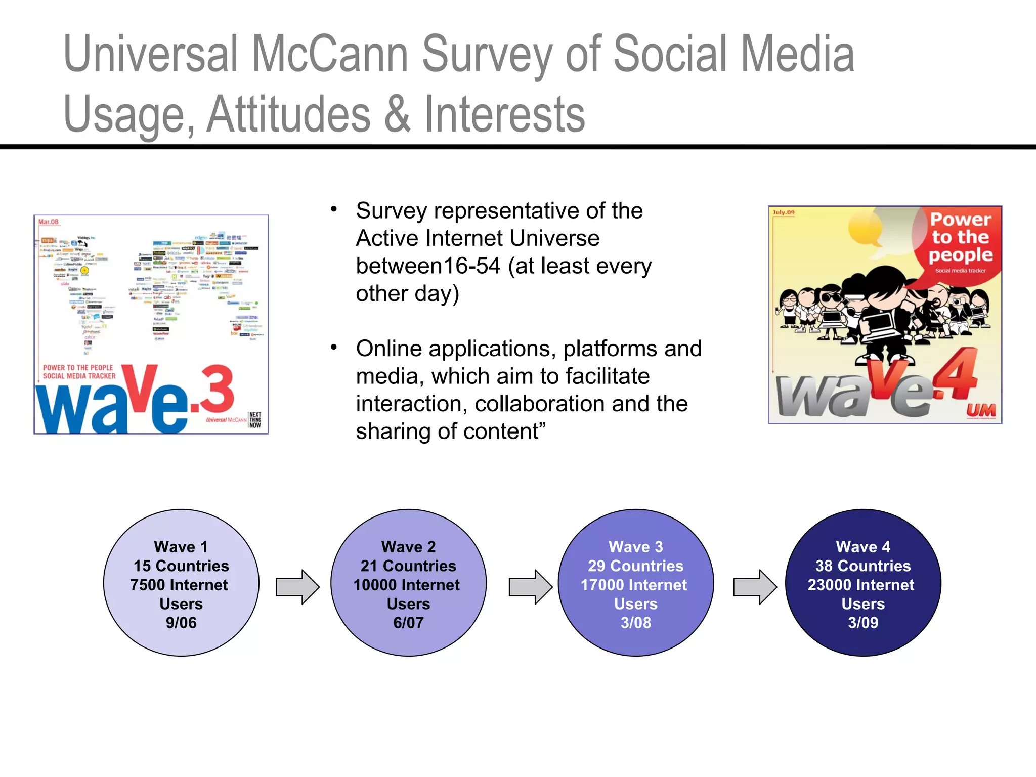 Universal McCann Survey of Social Media Usage, Attitudes & Interests Wave 1 15 Countries 7500 Internet  Users 9/06 Wave 2 21 Countries 10000 Internet  Users 6/07 Wave 3 29 Countries 17000 Internet  Users 3/08 Wave 4 38 Countries 23000 Internet  Users 3/09 Survey representative of the Active Internet Universe between16-54 (at least every other day) Online applications, platforms and media, which aim to facilitate interaction, collaboration and the sharing of content” 