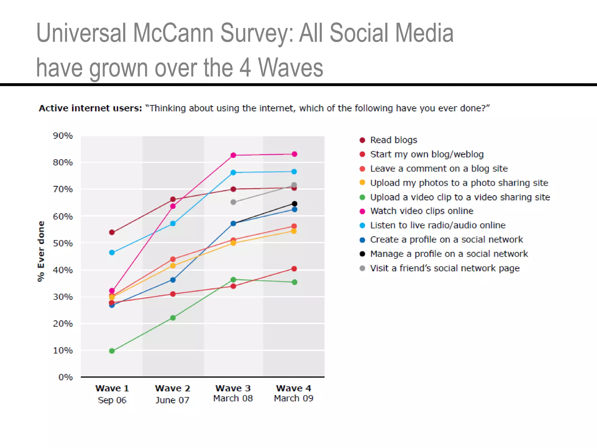 Universal McCann Survey: All Social Media have grown over the 4 Waves 