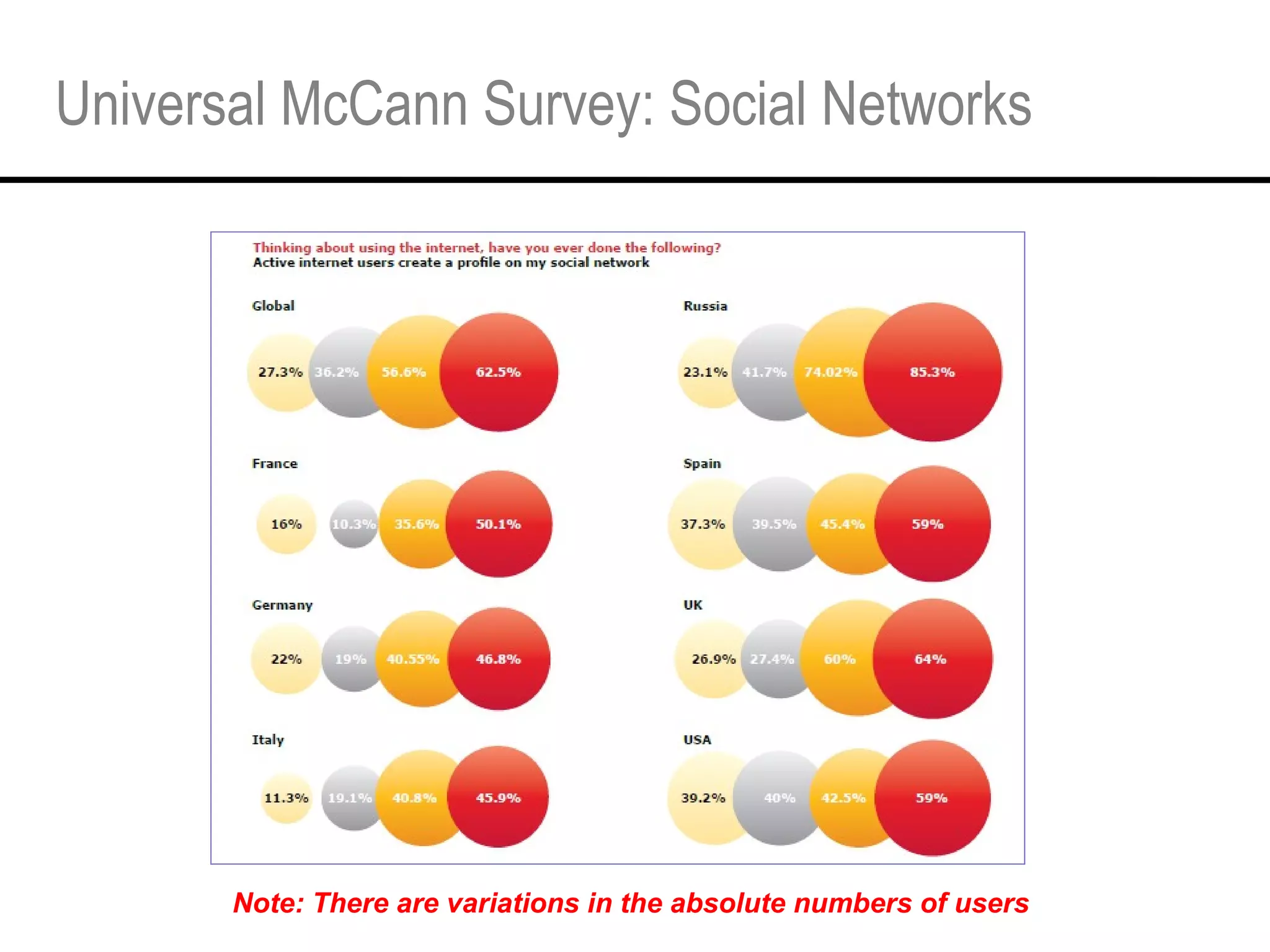 Universal McCann Survey: Social Networks Note: There are variations in the absolute numbers of users 