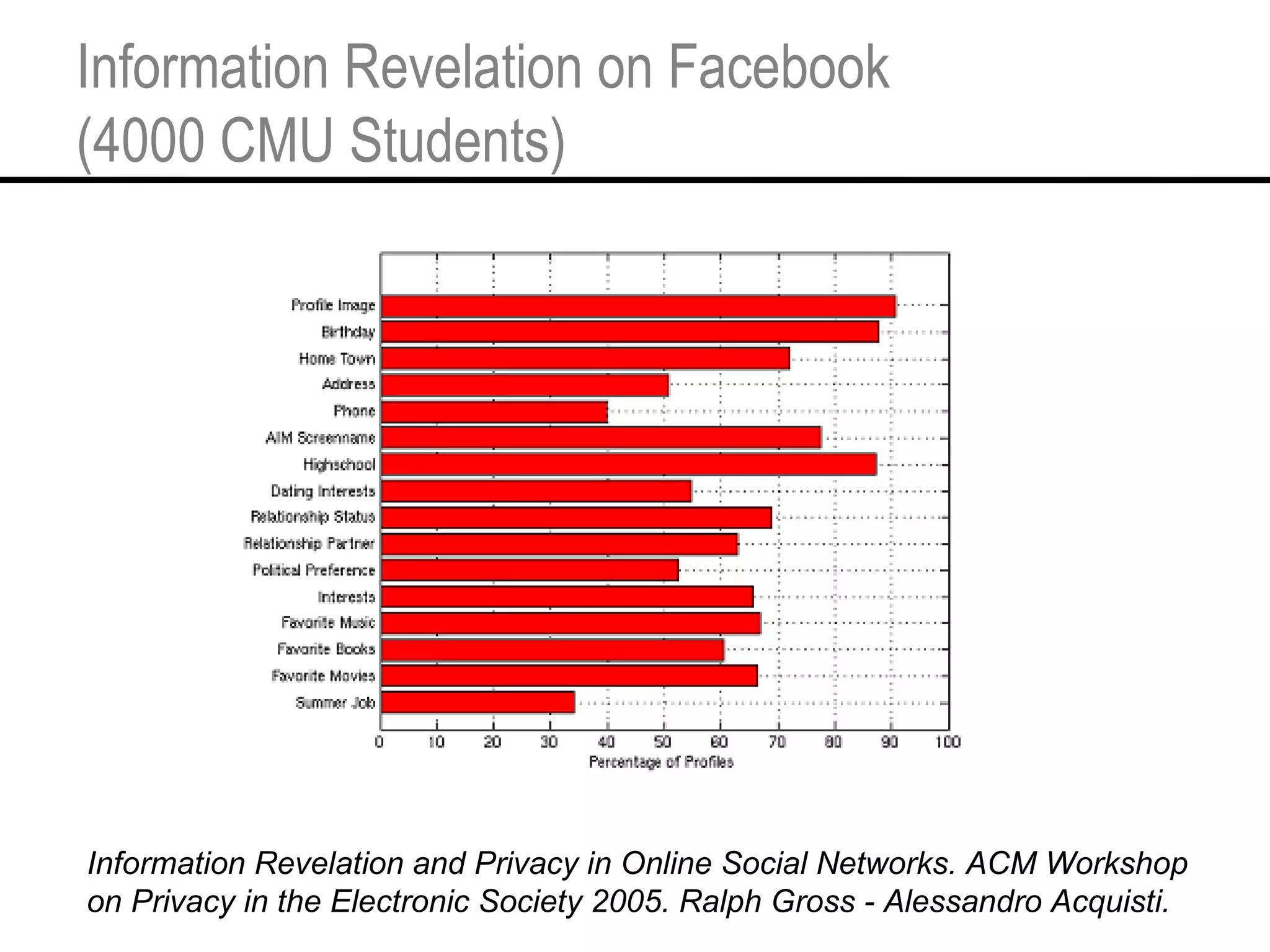 Information Revelation on Facebook (4000 CMU Students) Information Revelation and Privacy in Online Social Networks. ACM Workshop on Privacy in the Electronic Society 2005. Ralph Gross - Alessandro Acquisti. 