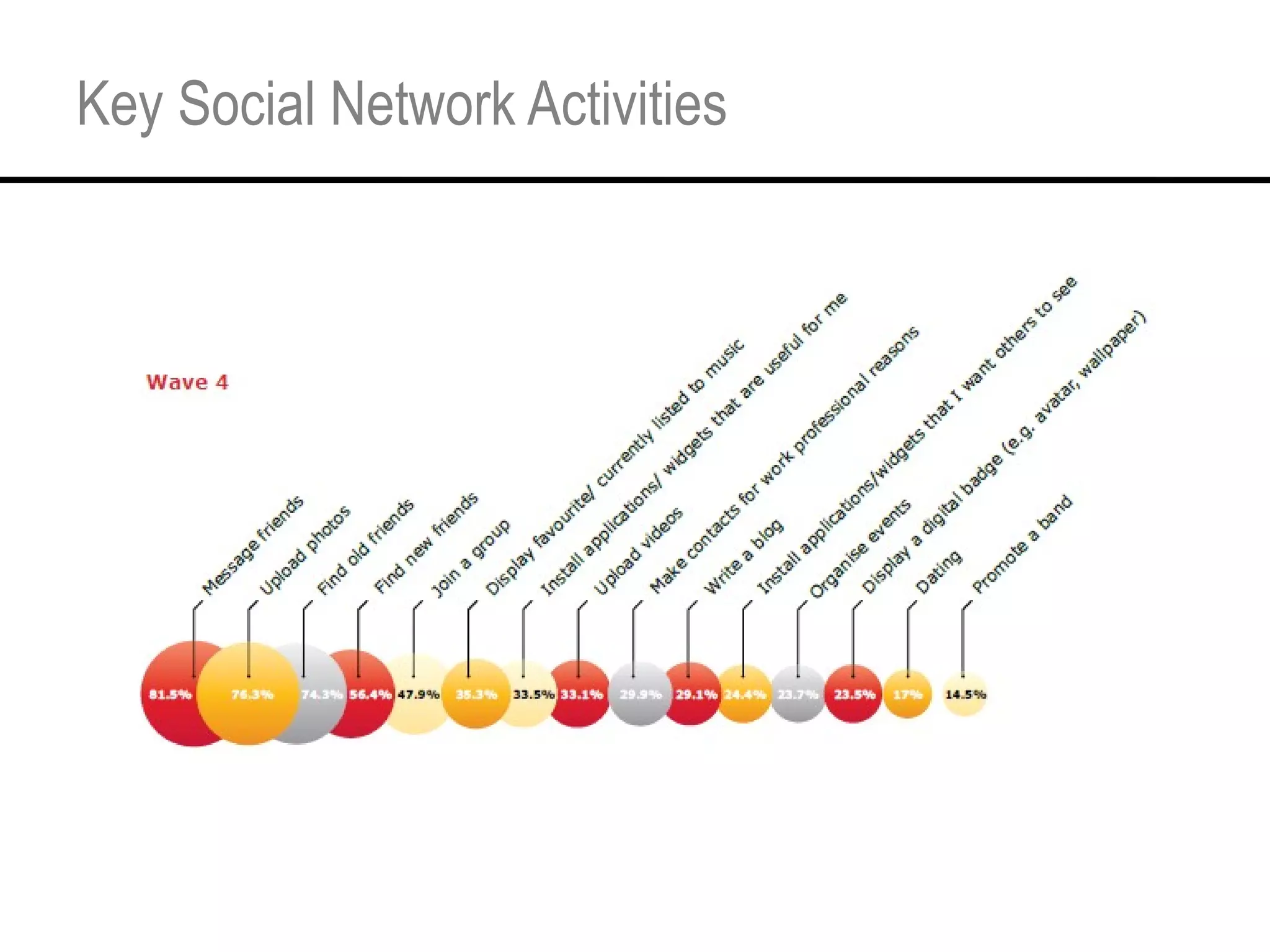 Key Social Network Activities 