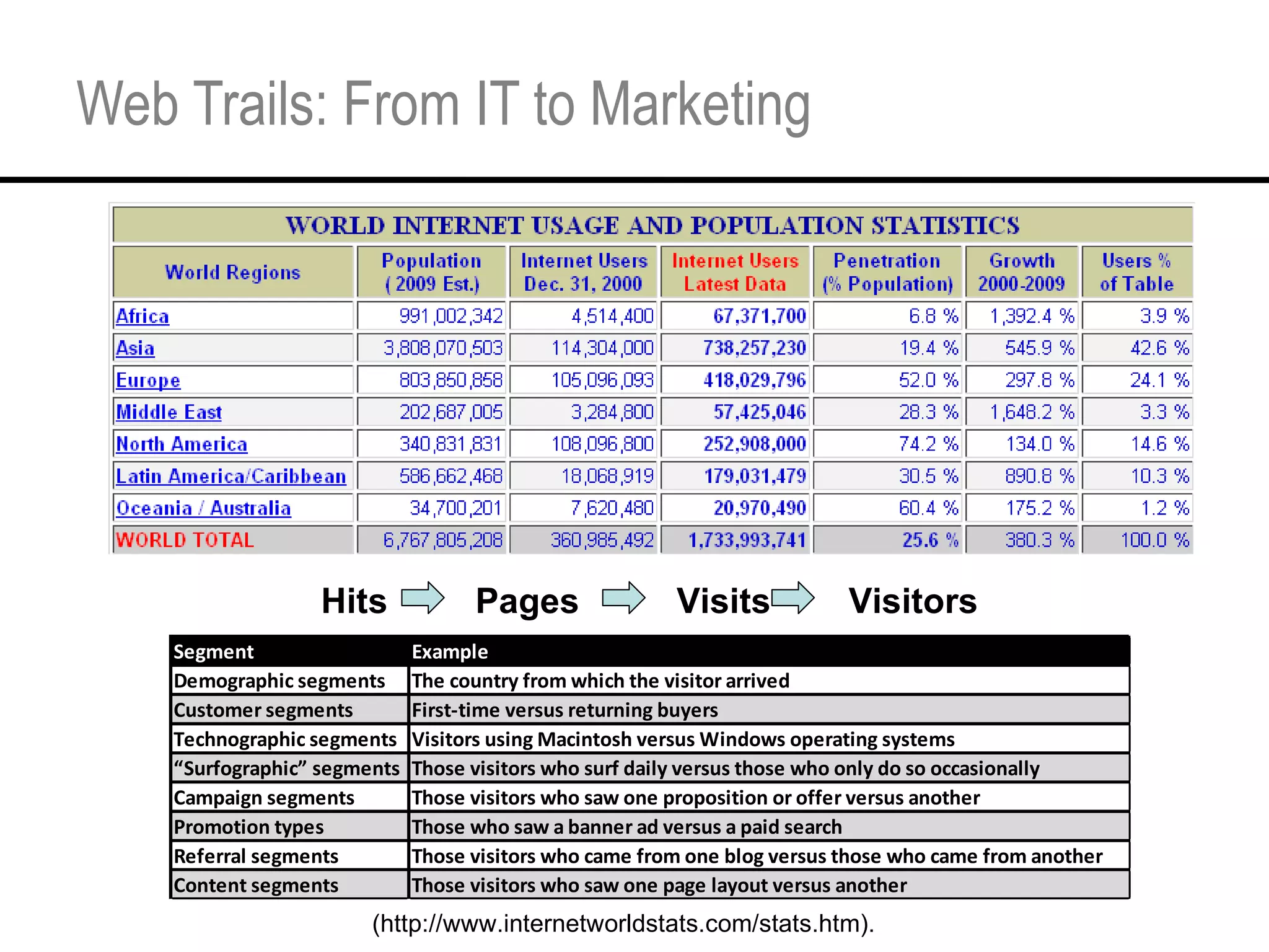 Web Trails: From IT to Marketing Hits  Pages  Visits  Visitors (http://www.internetworldstats.com/stats.htm). 