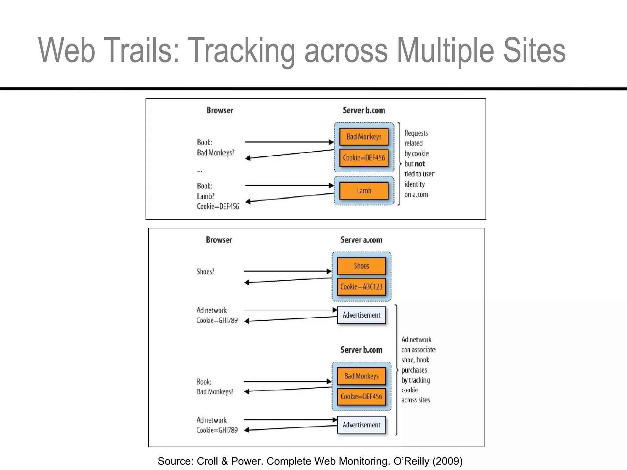 Web Trails: Tracking across Multiple Sites Source: Croll & Power. Complete Web Monitoring. O’Reilly (2009) 