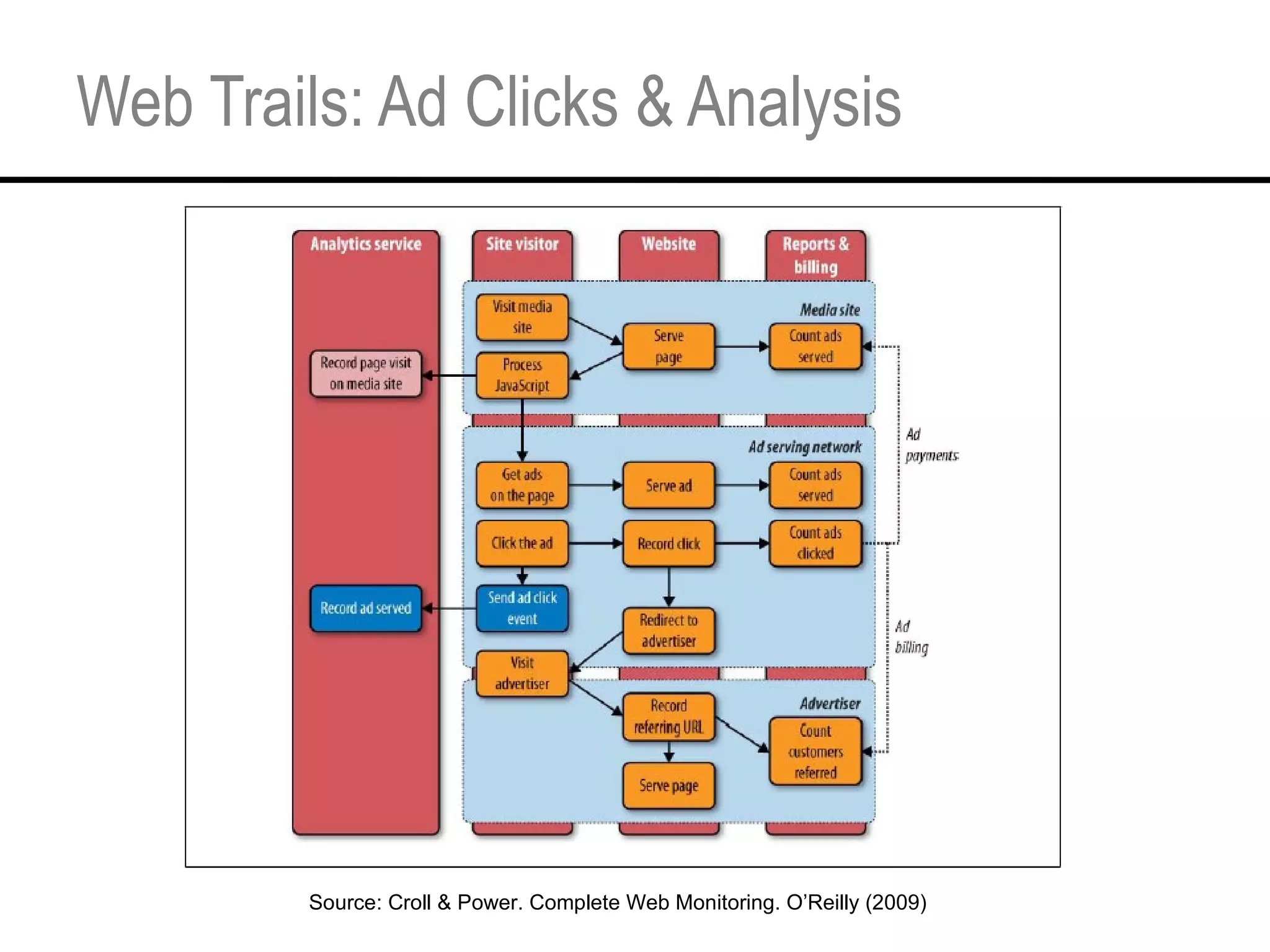 Web Trails: Ad Clicks & Analysis Source: Croll & Power. Complete Web Monitoring. O’Reilly (2009) 