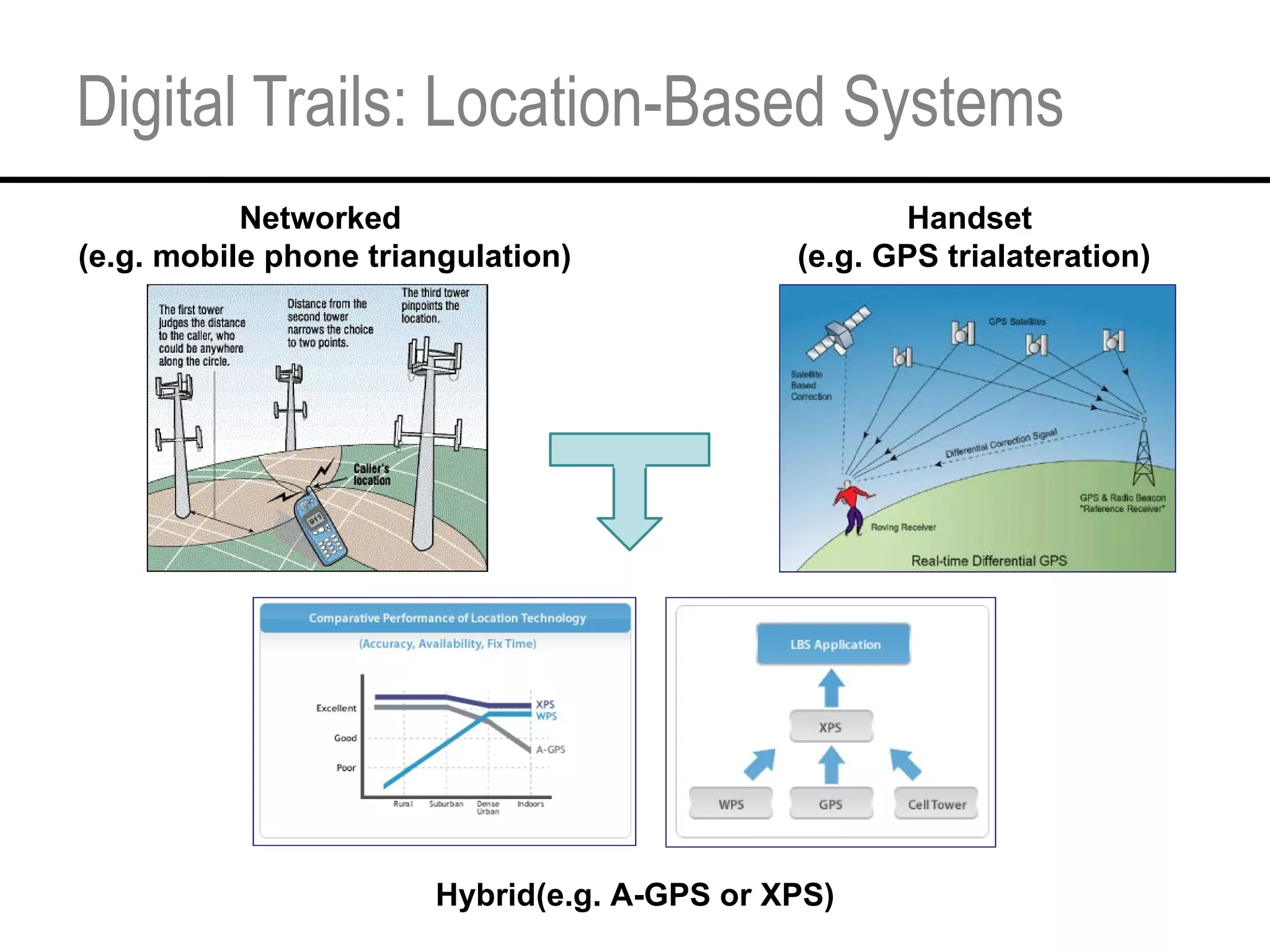 Digital Trails: Location-Based Systems Networked  (e.g. mobile phone triangulation) Handset  (e.g. GPS trialateration) Hybrid(e.g. A-GPS or XPS) 