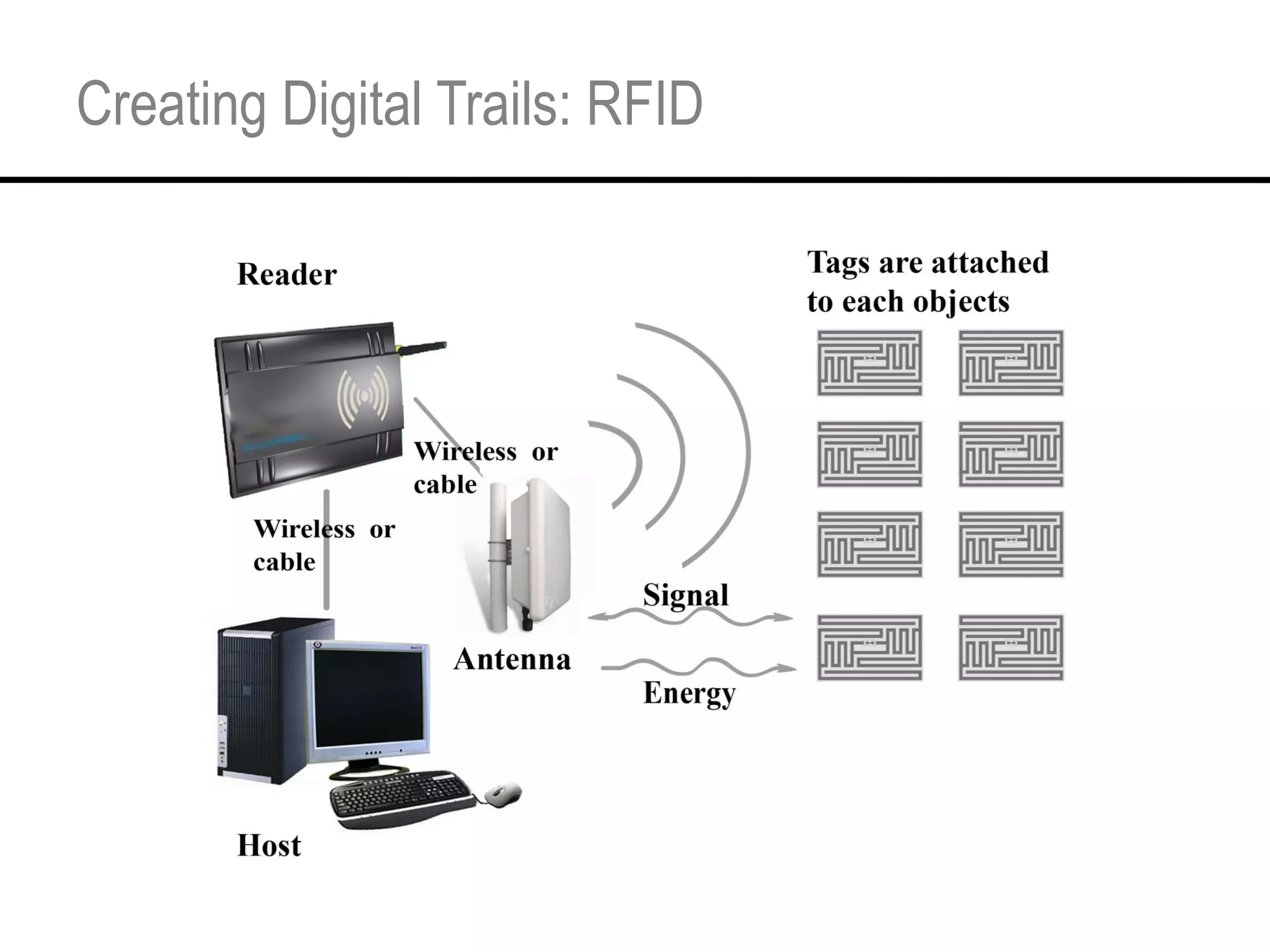 Creating Digital Trails: RFID 