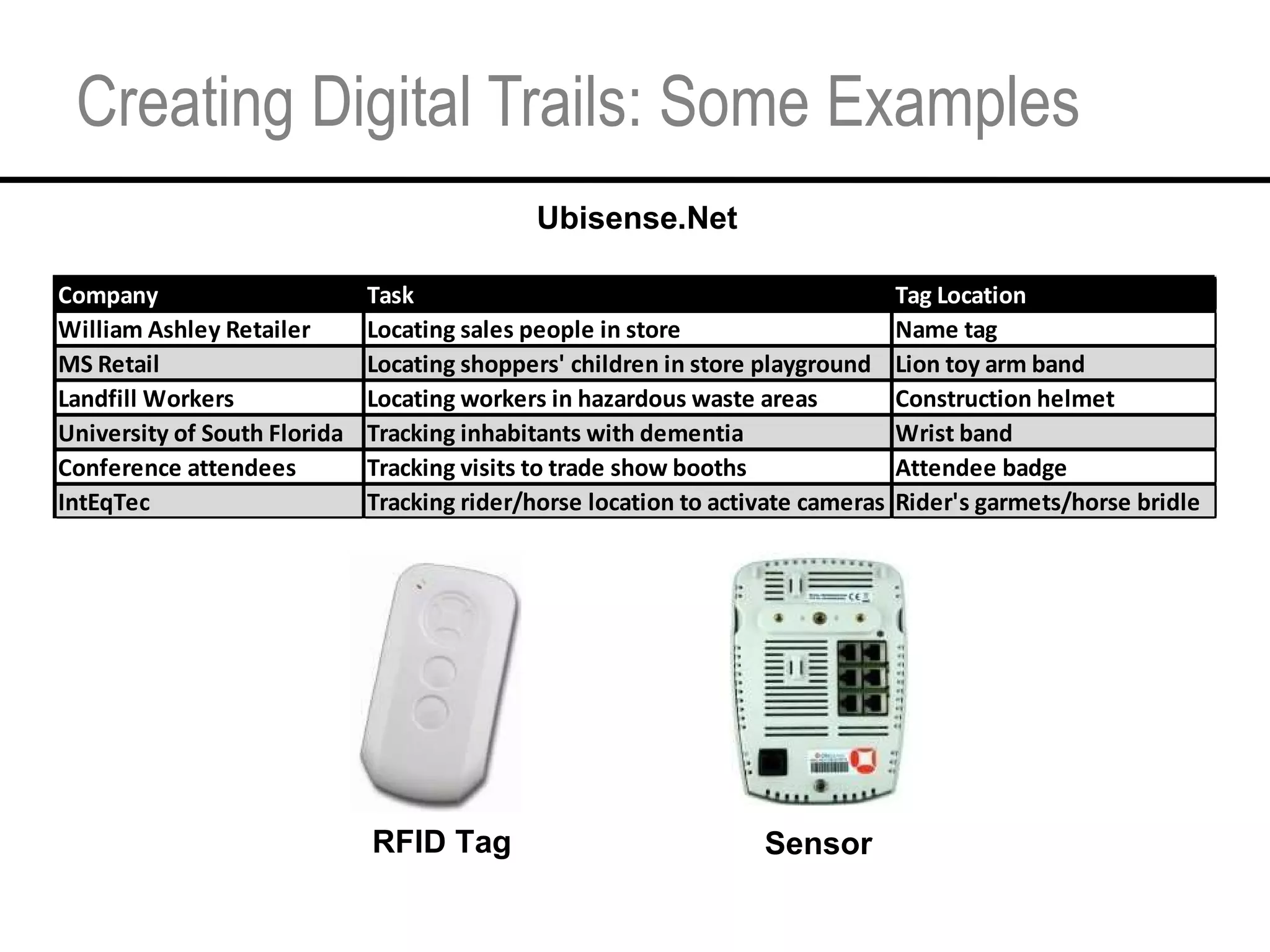 Creating Digital Trails: Some Examples RFID Tag Sensor Ubisense.Net 