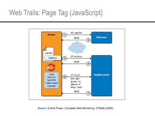 Web Trails: Page Tag (JavaScript) Source: Croll & Power. Complete Web Monitoring. O’Reilly (2009) 