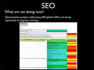 SEO
What are we doing now?
Optimization project addressing 400 global URL’s are being
optimized to improve ranking.
 