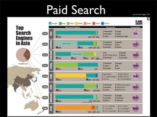 Paid Search   Source: Rank Higher 2011
 