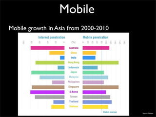 Mobile
Mobile growth in Asia from 2000-2010




                                       Source: Nielsen
 