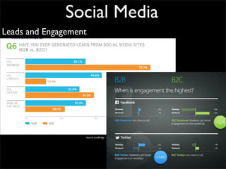 Social Media
Leads and Engagement




                   Source LionBridge
 