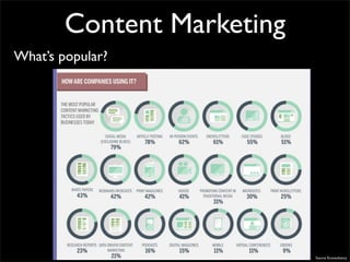Content Marketing
What’s popular?




                            Source Econsultancy
 