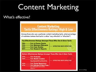 Content Marketing
What’s effective?




                             Source LionBridge
 