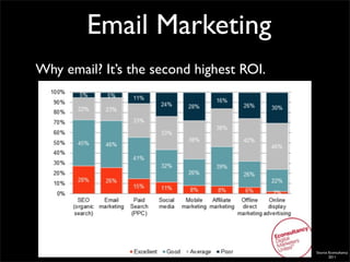 Email Marketing
Why email? It’s the second highest ROI.




                                          Source Econsultancy
                                                 2011
 