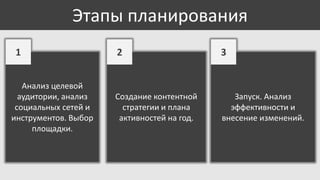 Этапы планирования
1
Анализ целевой
аудитории, анализ
социальных сетей и
инструментов. Выбор
площадки.

2

3

Создание контентной
стратегии и плана
активностей на год.

Запуск. Анализ
эффективности и
внесение изменений.

 