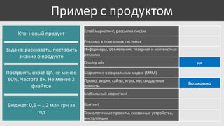 Пример с продуктом
Кто: новый продукт

Email маркетинг, рассылка писем
Реклама в поисковых системах

Задача: рассказать, построить
знание о продукте

Информеры, объявления, тизерная и контекстная
реклама

Display ads

Построить охват ЦА не менее
60%. Частота 8+. Не менее 2
флайтов

Маркетинг в социальных медиа (SMM)

Промо, акции, сайты, игры, нестандартные
проекты
Мобильный маркетинг

Бюджет: 0,6 – 1,2 млн грн за
год

да

Контент
Технологичные проекты, связанные устройства,
инсталляции

Возможно

 