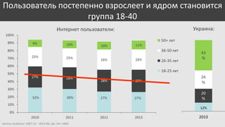 Пользователь постепенно взрослеет и ядром становится
группа 18-40
Интернет пользователи:

Gemius Audience: 2007-12 - 2013-08, ЦА: 14+; MMI

Украина:

 