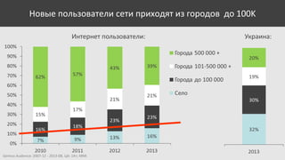 Новые пользователи сети приходят из городов до 100K
Интернет пользователи:

Gemius Audience: 2007-12 - 2013-08, ЦА: 14+; MMI

Украина:

 