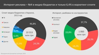 Интернет реклама – №4 в медиа-бюджетах и только 6,4% в маркетинг-сплите

10 553
млн грн

Всеукраинская рекламная коалиция, 2013

1 060
млн грн

 