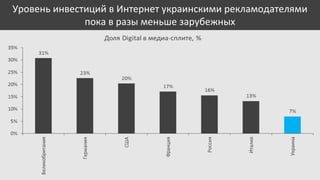 Уровень инвестиций в Интернет украинскими рекламодателями
пока в разы меньше зарубежных

 