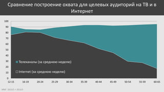 Сравнение построение охвата для целевых аудиторий на ТВ и в
Интернет
100
90
80
70
60
50
40
30

Телеканалы (за среднюю неделю)

20
10
0
12-15

Internet (за среднюю неделю)
16-19

MMI ' 2013/2 + 2013/3

20-24

25-29

30-34

35-39

40-44

45-49

50-54

55-59

60-65

 