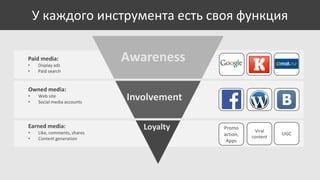 У каждого инструмента есть своя функция
Paid media:
•
•

Display ads
Paid search

Owned media:
•
•

Web site
Social media accounts

Earned media:
•
•

Like, comments, shares
Content generation

Awareness
Involvement
Loyalty

Promo
action,
Apps

Viral
content

UGC

 