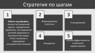 Стратегия по шагам
1
Работа над брифом.
Анализ поставленной
задачи, определение
проблемы. Исследование
целевой аудитории и
конкурентной среды.
Поиск инсайтов и
подходящих
инструментов/ каналов

2

3
Формирование
стратегии

Планирование

5

4
Внедрение

Анализ эффективности
и внесение
корректировок

 