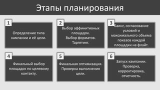 Этапы планирования
1

2
Определение типа
кампании и её цели.

4
Финальный выбор
площадок по целевому
контакту.

Выбор аффинитивных
площадок.
Выбор форматов.
Таргетинг.

5
Финальная оптимизация.
Проверка выполнения
цели.

3

Баинг, согласование
условий и
максимального объема
показов каждой
площадки на флайт.

6
Запуск кампании.
Проверка,
корректировка,
отчетность.

 