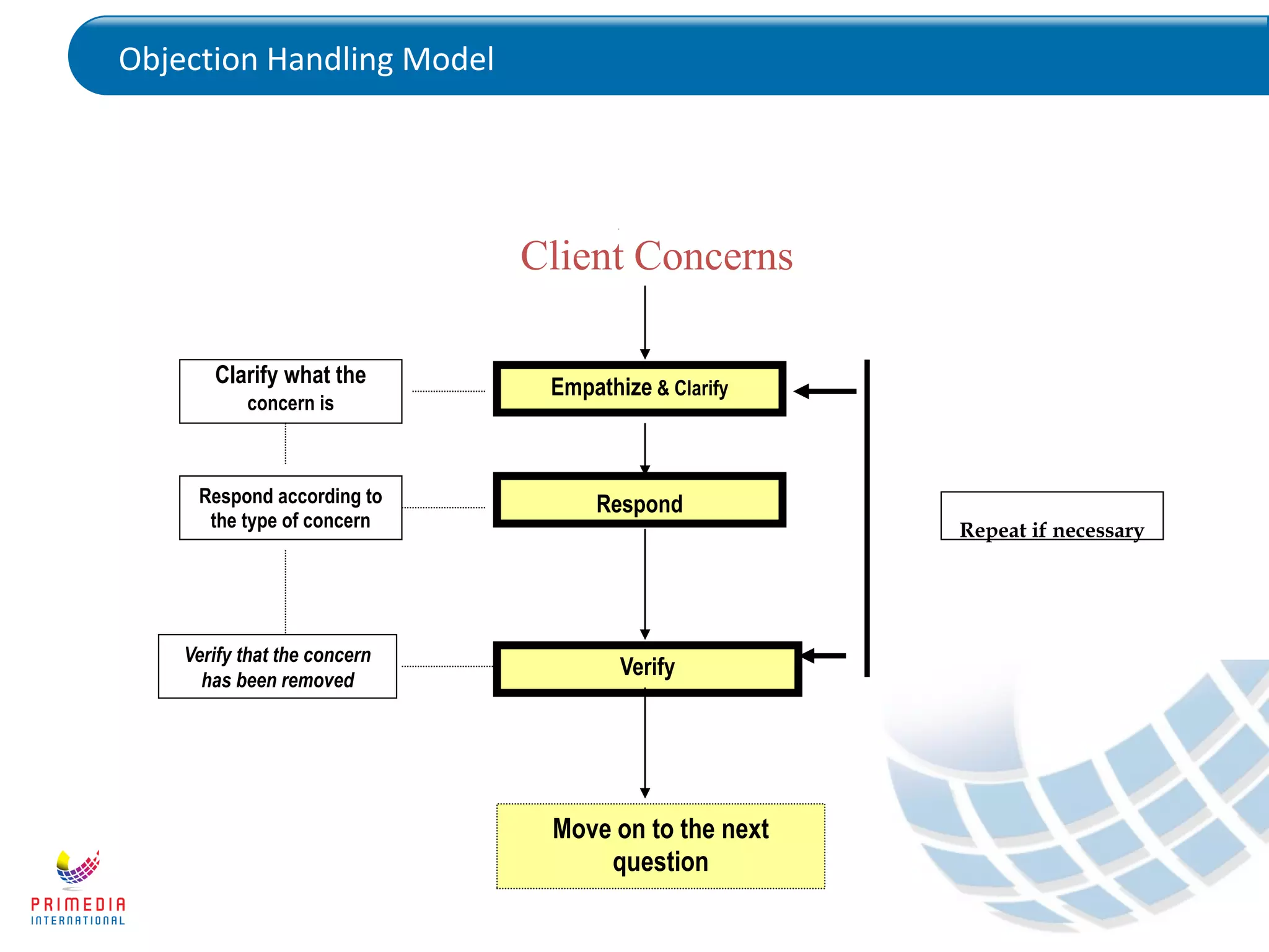 Objection Handling Model
Objection handling - Process
Empathize & Clarify
Respond
Verify
Clarify what the
concern is
Respond according to
the type of concern
Verify that the concern
has been removed
Move on to the next
question
Repeat if necessary
Client Concerns
 