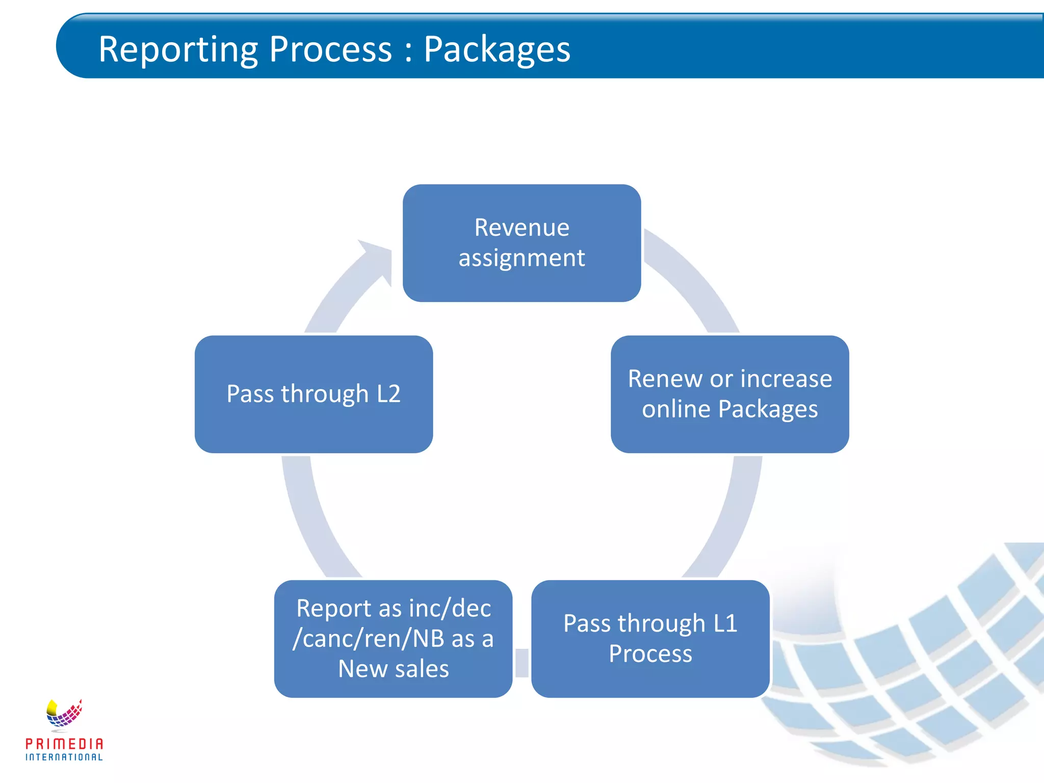 Reporting Process : Packages
Revenue
assignment
Renew or increase
online Packages
Pass through L1
Process
Report as inc/dec
/canc/ren/NB as a
New sales
Pass through L2
 