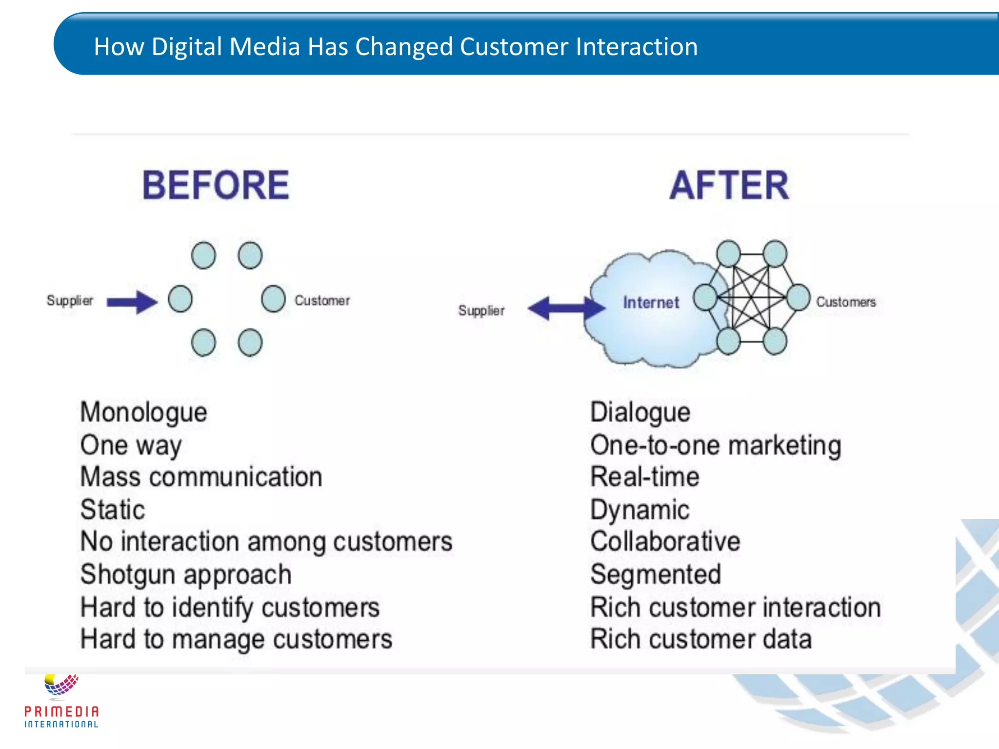 How Digital Media Has Changed Customer Interaction
 