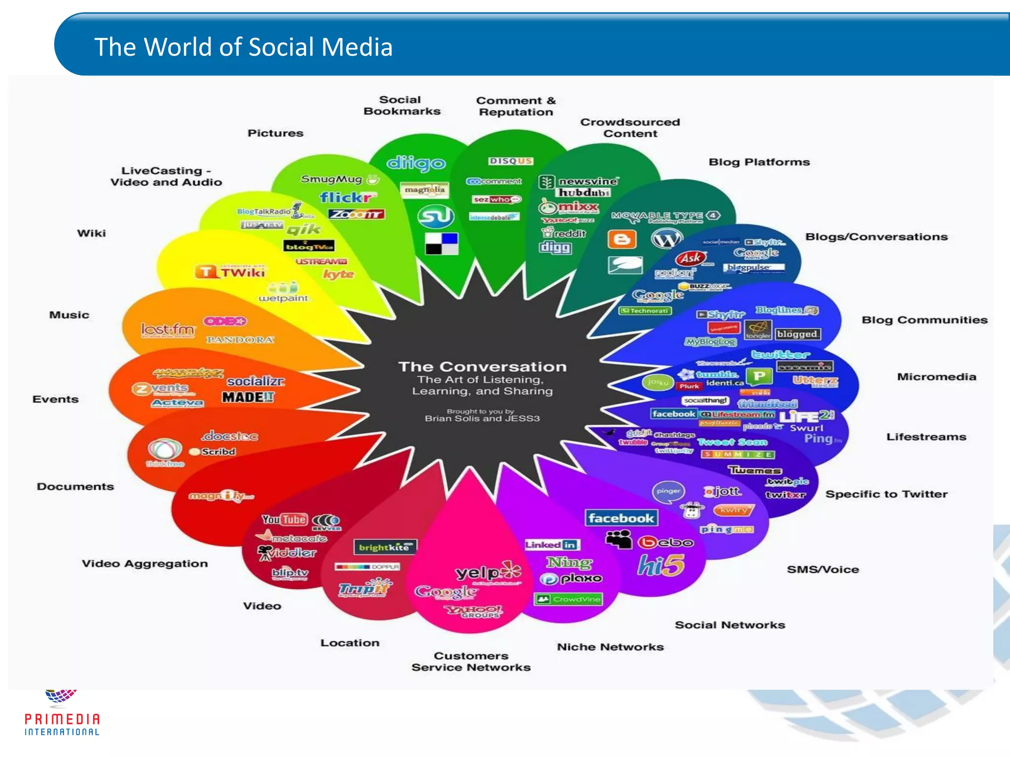 The World of Social Media
 