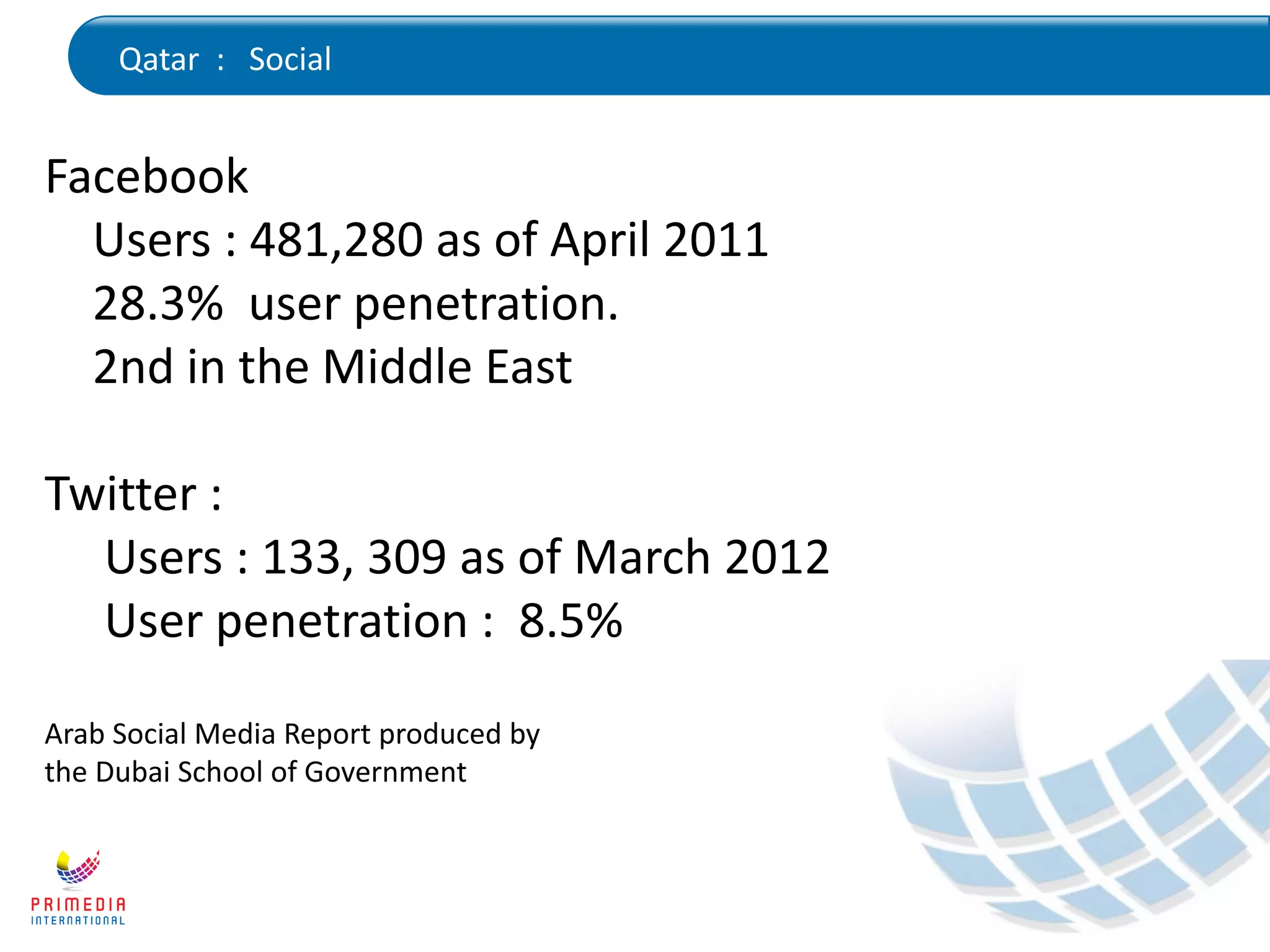 Qatar : Social
Facebook
Users : 481,280 as of April 2011
28.3% user penetration.
2nd in the Middle East
Twitter :
Users : 133, 309 as of March 2012
User penetration : 8.5%
Arab Social Media Report produced by
the Dubai School of Government
 