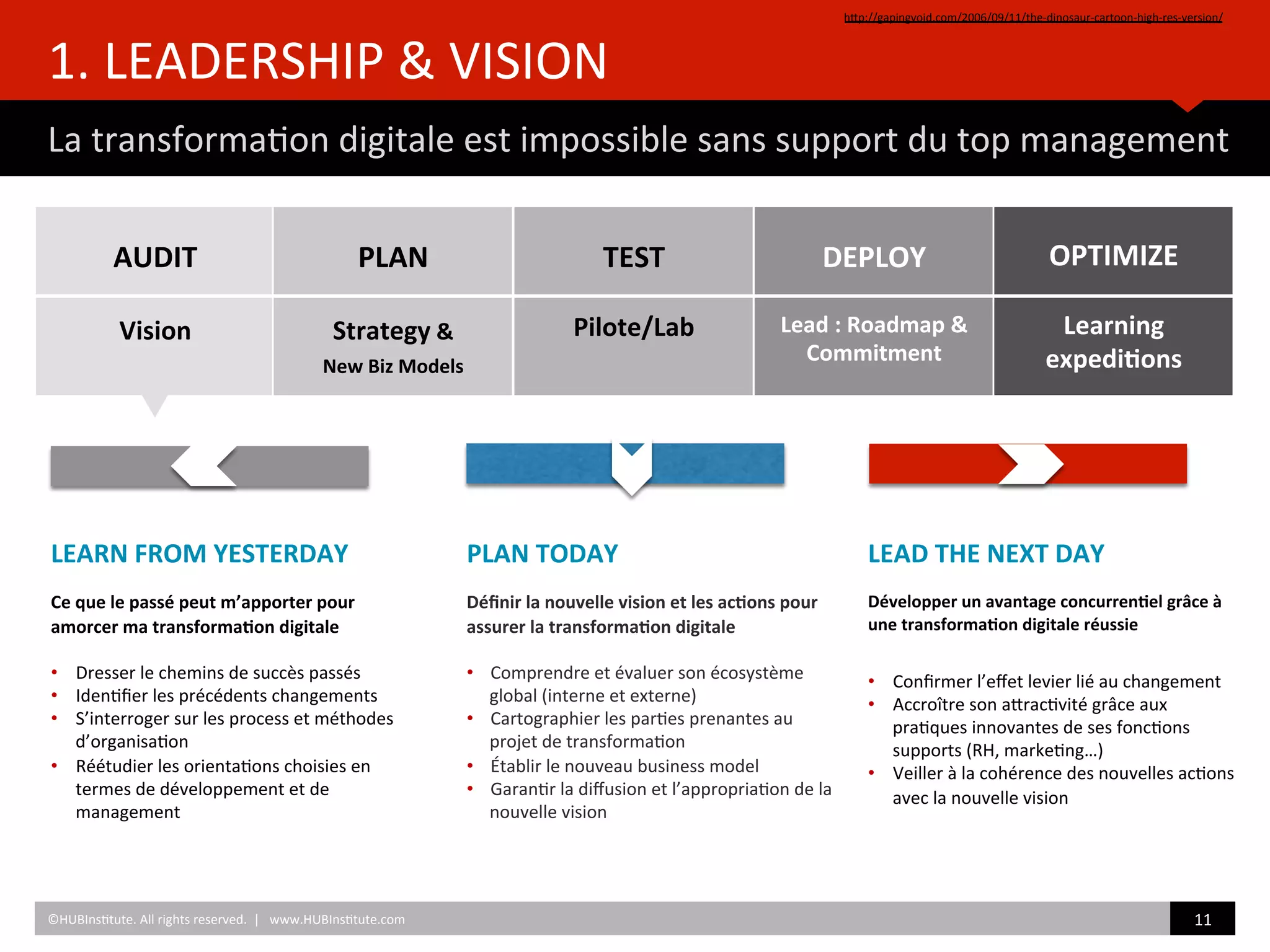 1.	
  LEADERSHIP	
  &	
  VISION	
  
La	
  transforma)on	
  digitale	
  est	
  impossible	
  sans	
  support	
  du	
  top	
  management	
  
hZp://gapingvoid.com/2006/09/11/the-­‐dinosaur-­‐cartoon-­‐high-­‐res-­‐version/	
  	
  
©HUBIns)tute.	
  All	
  rights	
  reserved.	
  	
  |	
  	
  	
  www.HUBIns)tute.com	
   11	
  	
  
	
  
AUDIT	
  
	
  
Vision	
  
	
  
PLAN	
  
	
  
Strategy	
  &	
  	
  
New	
  Biz	
  Models	
  
	
  
	
  	
  
	
  
TEST	
  
	
  
Pilote/Lab	
  
	
  
	
  
	
  	
  
	
  
DEPLOY	
  
	
  
Lead	
  :	
  Roadmap	
  &	
  
Commitment	
  
	
  
	
  
OPTIMIZE	
  
	
  
Learning	
  
expedi/ons	
  
	
  
	
  	
  
LEAD	
  THE	
  NEXT	
  DAY	
  
	
  
Développer	
  un	
  avantage	
  concurren/el	
  grâce	
  à	
  
une	
  transforma/on	
  digitale	
  réussie	
  
	
  
•  Conﬁrmer	
  l’eﬀet	
  levier	
  lié	
  au	
  changement	
  
•  Accroître	
  son	
  aZrac)vité	
  grâce	
  aux	
  
pra)ques	
  innovantes	
  de	
  ses	
  fonc)ons	
  
supports	
  (RH,	
  marke)ng…)	
  
•  Veiller	
  à	
  la	
  cohérence	
  des	
  nouvelles	
  ac)ons	
  
avec	
  la	
  nouvelle	
  vision	
  
LEARN	
  FROM	
  YESTERDAY	
  
	
  
Ce	
  que	
  le	
  passé	
  peut	
  m’apporter	
  pour	
  
amorcer	
  ma	
  transforma/on	
  digitale	
  
	
  
•  Dresser	
  le	
  chemins	
  de	
  succès	
  passés	
  
•  Iden)ﬁer	
  les	
  précédents	
  changements	
  	
  
•  S’interroger	
  sur	
  les	
  process	
  et	
  méthodes	
  
d’organisa)on	
  
•  Réétudier	
  les	
  orienta)ons	
  choisies	
  en	
  
termes	
  de	
  développement	
  et	
  de	
  
management	
  
PLAN	
  TODAY	
  
	
  
Déﬁnir	
  la	
  nouvelle	
  vision	
  et	
  les	
  ac/ons	
  pour	
  
assurer	
  la	
  transforma/on	
  digitale	
  	
  
	
  
•  Comprendre	
  et	
  évaluer	
  son	
  écosystème	
  
global	
  (interne	
  et	
  externe)	
  
•  Cartographier	
  les	
  par)es	
  prenantes	
  au	
  
projet	
  de	
  transforma)on	
  
•  Établir	
  le	
  nouveau	
  business	
  model	
  
•  Garan)r	
  la	
  diﬀusion	
  et	
  l’appropria)on	
  de	
  la	
  
nouvelle	
  vision	
  	
  	
  
 