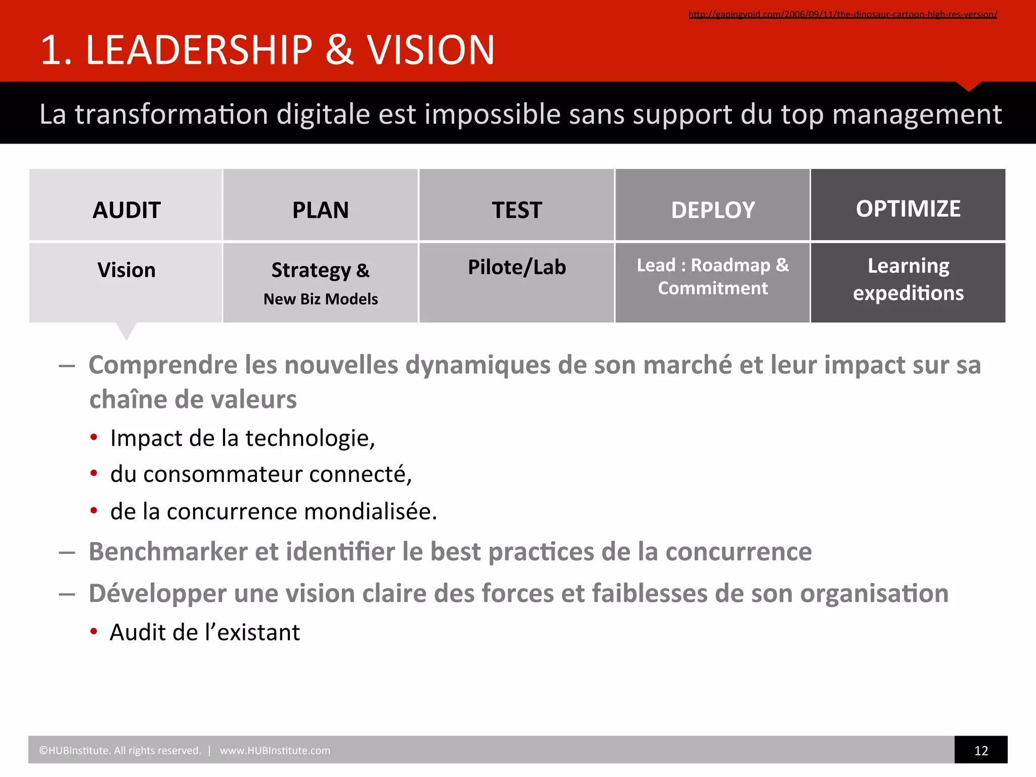 1.	
  LEADERSHIP	
  &	
  VISION	
  
La	
  transforma)on	
  digitale	
  est	
  impossible	
  sans	
  support	
  du	
  top	
  management	
  
hZp://gapingvoid.com/2006/09/11/the-­‐dinosaur-­‐cartoon-­‐high-­‐res-­‐version/	
  	
  
©HUBIns)tute.	
  All	
  rights	
  reserved.	
  	
  |	
  	
  	
  www.HUBIns)tute.com	
   12	
  	
  
–  Comprendre	
  les	
  nouvelles	
  dynamiques	
  de	
  son	
  marché	
  et	
  leur	
  impact	
  sur	
  sa	
  
chaîne	
  de	
  valeurs	
  
•  Impact	
  de	
  la	
  technologie,	
  	
  
•  du	
  consommateur	
  connecté,	
  	
  
•  de	
  la	
  concurrence	
  mondialisée.	
  
–  Benchmarker	
  et	
  iden/ﬁer	
  le	
  best	
  prac/ces	
  de	
  la	
  concurrence	
  
–  Développer	
  une	
  vision	
  claire	
  des	
  forces	
  et	
  faiblesses	
  de	
  son	
  organisa/on	
  
•  Audit	
  de	
  l’existant	
  
	
  
AUDIT	
  
	
  
Vision	
  
	
  
PLAN	
  
	
  
Strategy	
  &	
  	
  
New	
  Biz	
  Models	
  
	
  
	
  	
  
	
  
TEST	
  
	
  
Pilote/Lab	
  
	
  
	
  
	
  	
  
	
  
DEPLOY	
  
	
  
Lead	
  :	
  Roadmap	
  &	
  
Commitment	
  
	
  
	
  
OPTIMIZE	
  
	
  
Learning	
  
expedi/ons	
  
	
  
	
  	
  
 