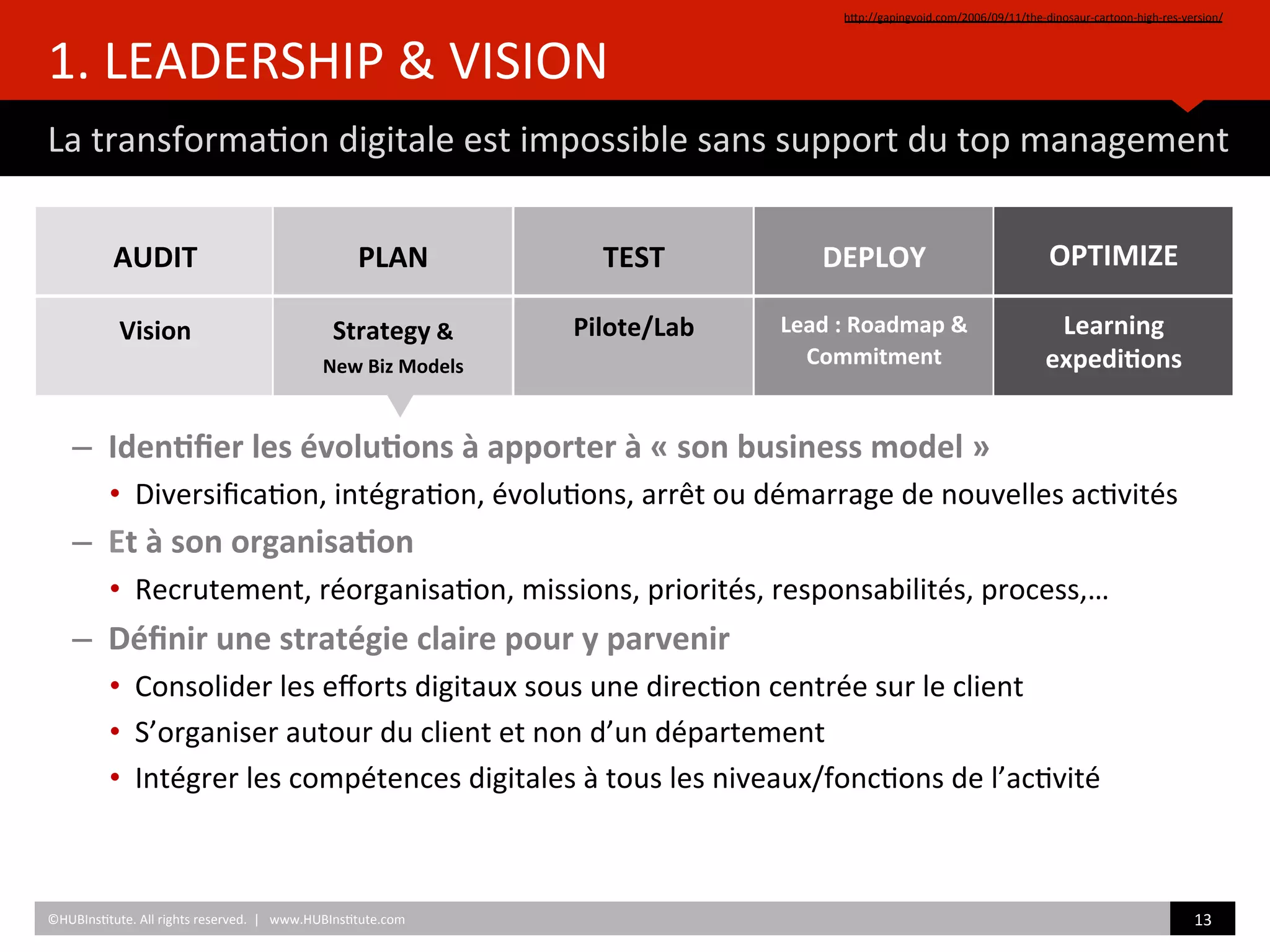 1.	
  LEADERSHIP	
  &	
  VISION	
  
La	
  transforma)on	
  digitale	
  est	
  impossible	
  sans	
  support	
  du	
  top	
  management	
  
hZp://gapingvoid.com/2006/09/11/the-­‐dinosaur-­‐cartoon-­‐high-­‐res-­‐version/	
  	
  
©HUBIns)tute.	
  All	
  rights	
  reserved.	
  	
  |	
  	
  	
  www.HUBIns)tute.com	
   13	
  	
  
–  Iden/ﬁer	
  les	
  évolu/ons	
  à	
  apporter	
  à	
  «	
  son	
  business	
  model	
  »	
  
•  Diversiﬁca)on,	
  intégra)on,	
  évolu)ons,	
  arrêt	
  ou	
  démarrage	
  de	
  nouvelles	
  ac)vités	
  	
  
–  Et	
  à	
  son	
  organisa/on	
  
•  Recrutement,	
  réorganisa)on,	
  missions,	
  priorités,	
  responsabilités,	
  process,…	
  
–  Déﬁnir	
  une	
  stratégie	
  claire	
  pour	
  y	
  parvenir	
  
•  Consolider	
  les	
  eﬀorts	
  digitaux	
  sous	
  une	
  direc)on	
  centrée	
  sur	
  le	
  client	
  	
  
•  S’organiser	
  autour	
  du	
  client	
  et	
  non	
  d’un	
  département	
  	
  
•  Intégrer	
  les	
  compétences	
  digitales	
  à	
  tous	
  les	
  niveaux/fonc)ons	
  de	
  l’ac)vité	
  	
  	
  
	
  
AUDIT	
  
	
  
Vision	
  
	
  
PLAN	
  
	
  
Strategy	
  &	
  	
  
New	
  Biz	
  Models	
  
	
  
	
  	
  
	
  
TEST	
  
	
  
Pilote/Lab	
  
	
  
	
  
	
  	
  
	
  
DEPLOY	
  
	
  
Lead	
  :	
  Roadmap	
  &	
  
Commitment	
  
	
  
	
  
OPTIMIZE	
  
	
  
Learning	
  
expedi/ons	
  
	
  
	
  	
  
 