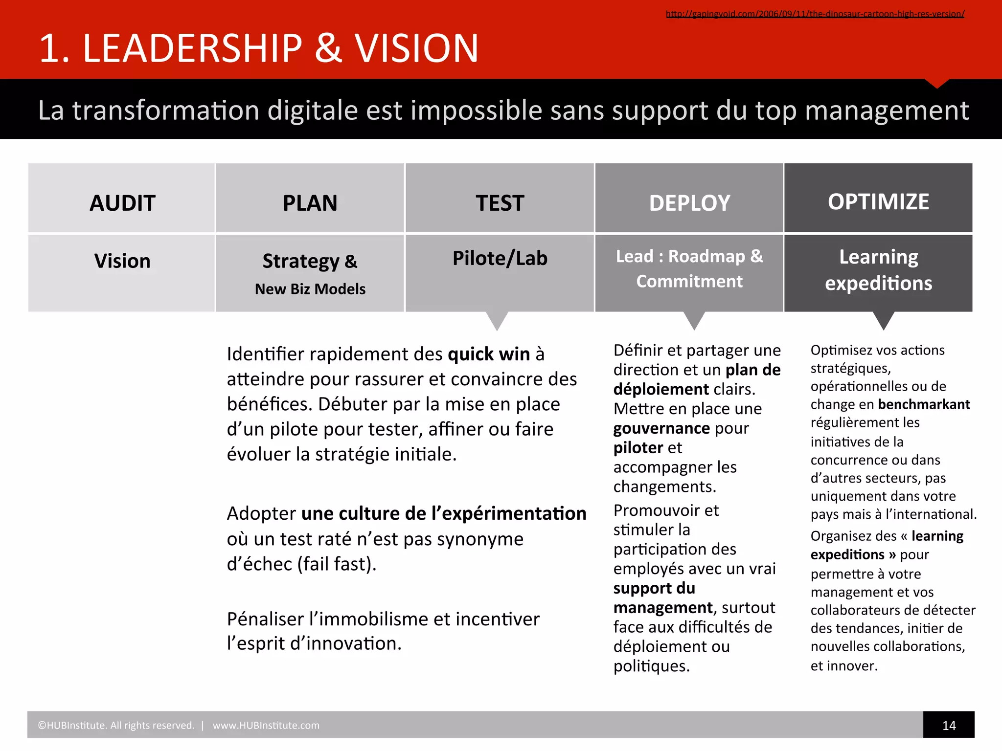 
TEST	
  
	
  
Pilote/Lab	
  
	
  	
  
1.	
  LEADERSHIP	
  &	
  VISION	
  
La	
  transforma)on	
  digitale	
  est	
  impossible	
  sans	
  support	
  du	
  top	
  management	
  
hZp://gapingvoid.com/2006/09/11/the-­‐dinosaur-­‐cartoon-­‐high-­‐res-­‐version/	
  	
  
©HUBIns)tute.	
  All	
  rights	
  reserved.	
  	
  |	
  	
  	
  www.HUBIns)tute.com	
   14	
  	
  
	
  
AUDIT	
  
	
  
Vision	
  
	
  
PLAN	
  
	
  
Strategy	
  &	
  	
  
New	
  Biz	
  Models	
  
	
  
	
  	
  
	
  
DEPLOY	
  
	
  
Lead	
  :	
  Roadmap	
  &	
  
Commitment	
  
	
  
	
  
OPTIMIZE	
  
	
  
Learning	
  
expedi/ons	
  
	
  
	
  	
  
Déﬁnir	
  et	
  partager	
  une	
  
direc)on	
  et	
  un	
  plan	
  de	
  
déploiement	
  clairs.	
  
MeZre	
  en	
  place	
  une	
  
gouvernance	
  pour	
  
piloter	
  et	
  
accompagner	
  les	
  
changements.	
  
Promouvoir	
  et	
  
s)muler	
  la	
  
par)cipa)on	
  des	
  
employés	
  avec	
  un	
  vrai	
  
support	
  du	
  
management,	
  surtout	
  
face	
  aux	
  diﬃcultés	
  de	
  
déploiement	
  ou	
  
poli)ques.	
  
Op)misez	
  vos	
  ac)ons	
  
stratégiques,	
  
opéra)onnelles	
  ou	
  de	
  
change	
  en	
  benchmarkant	
  
régulièrement	
  les	
  
ini)a)ves	
  de	
  la	
  
concurrence	
  ou	
  dans	
  
d’autres	
  secteurs,	
  pas	
  
uniquement	
  dans	
  votre	
  
pays	
  mais	
  à	
  l’interna)onal.	
  
Organisez	
  des	
  «	
  learning	
  
expedi/ons	
  »	
  pour	
  
permeZre	
  à	
  votre	
  
management	
  et	
  vos	
  
collaborateurs	
  de	
  détecter	
  
des	
  tendances,	
  ini)er	
  de	
  
nouvelles	
  collabora)ons,	
  
et	
  innover.	
  
Iden)ﬁer	
  rapidement	
  des	
  quick	
  win	
  à	
  
aZeindre	
  pour	
  rassurer	
  et	
  convaincre	
  des	
  
bénéﬁces.	
  Débuter	
  par	
  la	
  mise	
  en	
  place	
  
d’un	
  pilote	
  pour	
  tester,	
  aﬃner	
  ou	
  faire	
  
évoluer	
  la	
  stratégie	
  ini)ale.	
  	
  
	
  
Adopter	
  une	
  culture	
  de	
  l’expérimenta/on	
  
où	
  un	
  test	
  raté	
  n’est	
  pas	
  synonyme	
  
d’échec	
  (fail	
  fast).	
  	
  
	
  
Pénaliser	
  l’immobilisme	
  et	
  incen)ver	
  
l’esprit	
  d’innova)on.	
  	
  
 