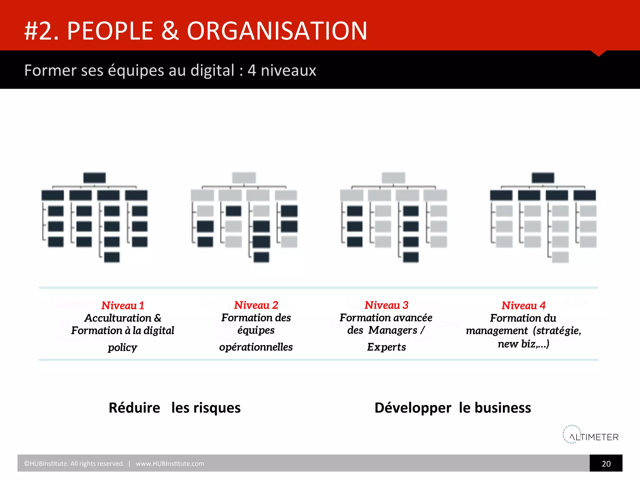 #2.	
  PEOPLE	
  &	
  ORGANISATION	
  
Former	
  ses	
  équipes	
  au	
  digital	
  :	
  4	
  niveaux	
  	
  	
  
©HUBIns)tute.	
  All	
  rights	
  reserved.	
  	
  |	
  	
  	
  www.HUBIns)tute.com	
   20	
  	
  
Réduire	
  	
  	
  les	
  risques	
  	
  	
   Développer	
  	
  le	
  business	
  	
  	
  
Niveau 2 
Formation des 
équipes
opérationnelles 
Niveau 3 
Formation avancée
des Managers /
Experts 
Niveau 1 
Acculturation & 
Formation à la digital
policy 
Niveau 4 
Formation du
management (stratégie,
new biz,…) 
 
