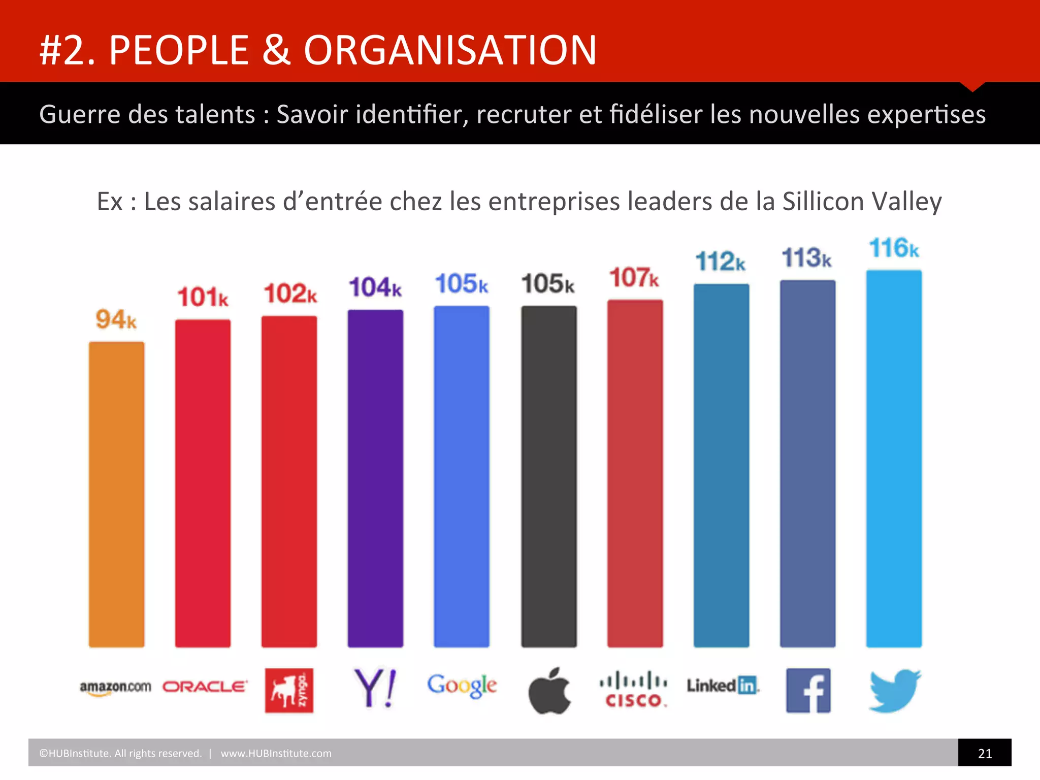 #2.	
  PEOPLE	
  &	
  ORGANISATION	
  
Guerre	
  des	
  talents	
  :	
  Savoir	
  iden)ﬁer,	
  recruter	
  et	
  ﬁdéliser	
  les	
  nouvelles	
  exper)ses	
  
©HUBIns)tute.	
  All	
  rights	
  reserved.	
  	
  |	
  	
  	
  www.HUBIns)tute.com	
   21	
  	
  
Ex	
  :	
  Les	
  salaires	
  d’entrée	
  chez	
  les	
  entreprises	
  leaders	
  de	
  la	
  Sillicon	
  Valley	
  	
  	
  
 