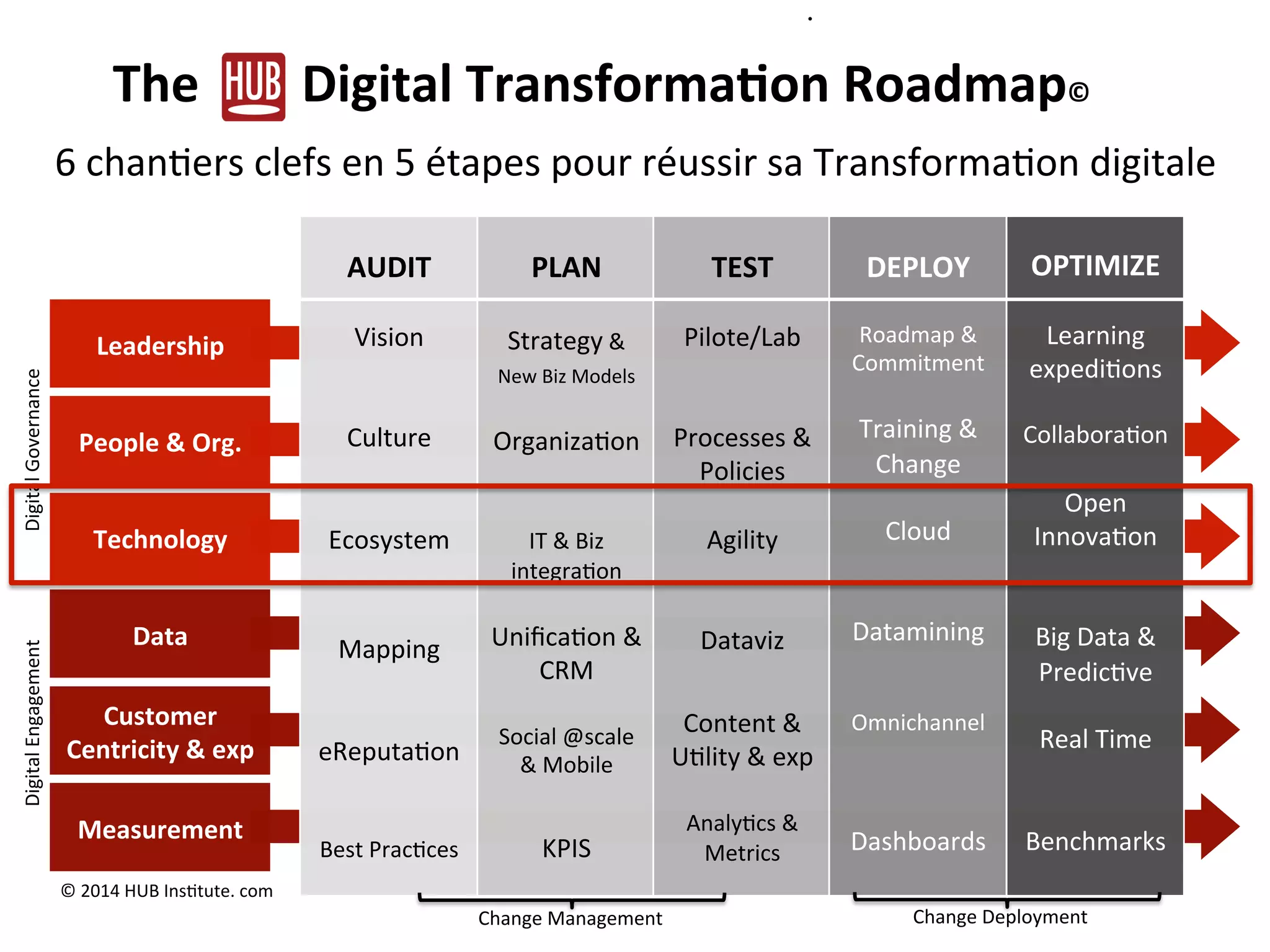 Customer	
  
Centricity	
  &	
  exp	
  
Technology	
  
Data	
  
Measurement	
  
People	
  &	
  Org.	
  
Leadership	
  
The	
  	
  	
  	
  	
  	
  	
  	
  Digital	
  Transforma/on	
  Roadmap©	
  	
  
6	
  chan)ers	
  clefs	
  en	
  5	
  étapes	
  pour	
  réussir	
  sa	
  Transforma)on	
  digitale	
  	
  
•  	
  	
  
	
  
AUDIT	
  
	
  
Vision	
  
	
  
	
  
Culture	
  
	
  
	
  
Ecosystem	
  
	
  
	
  
	
  
Mapping	
  
	
  
	
  
eReputa)on	
  
	
  
	
  
Best	
  Prac)ces	
  
Experimen
t
Scale
©	
  2014	
  HUB	
  Ins)tute.	
  com	
  
	
  
PLAN	
  
	
  
Strategy	
  &	
  	
  
New	
  Biz	
  Models	
  
	
  
Organiza)on	
  
	
  
	
  
IT	
  &	
  Biz	
  
integra)on	
  
	
  
Uniﬁca)on	
  &	
  
CRM	
  
	
  
Social	
  @scale	
  
&	
  Mobile	
  
	
  
KPIS	
  	
  	
  
	
  
TEST	
  
	
  
Pilote/Lab	
  
	
  
	
  
Processes	
  &	
  
Policies	
  
	
  
Agility	
  
	
  
	
  
Dataviz	
  
	
  
	
  
Content	
  &	
  
U)lity	
  &	
  exp	
  
	
  
Analy)cs	
  &	
  
Metrics	
  
	
  
DEPLOY	
  
	
  
Roadmap	
  &	
  
Commitment	
  
	
  
Training	
  &	
  
Change	
  
	
  
Cloud	
  	
  
	
  
	
  
Datamining	
  
	
  
Omnichannel	
  
	
  
	
  	
  
	
  
	
  
Dashboards	
  
	
  
	
  
	
  
OPTIMIZE	
  
	
  
Learning	
  
expedi)ons	
  
	
  
Collabora)on	
  
	
  
Open	
  
Innova)on	
  
	
  
	
  
Big	
  Data	
  &	
  
Predic)ve	
  
	
  
Real	
  Time	
  
	
  
	
  
Benchmarks	
  	
  
Digital	
  Governance	
  Digital	
  Engagement	
  
Change	
  Management	
   Change	
  Deployment	
  
 