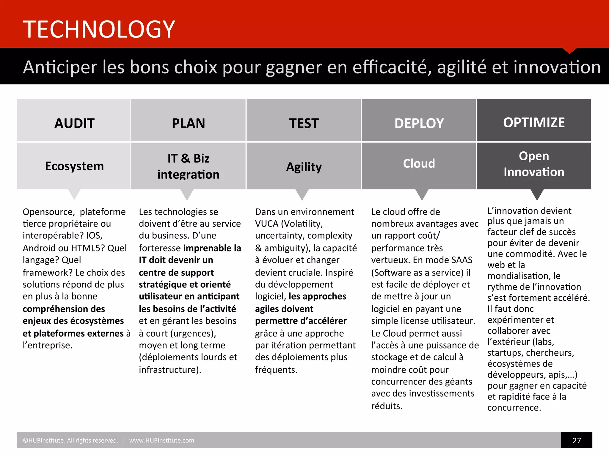 TECHNOLOGY	
  
An)ciper	
  les	
  bons	
  choix	
  pour	
  gagner	
  en	
  eﬃcacité,	
  agilité	
  et	
  innova)on	
  
	
  	
  
©HUBIns)tute.	
  All	
  rights	
  reserved.	
  	
  |	
  	
  	
  www.HUBIns)tute.com	
   27	
  	
  
	
  
TEST	
  
	
  
	
  
Agility	
  
	
  	
  
	
  
AUDIT	
  
	
  
	
  
Ecosystem	
  
	
  
PLAN	
  
	
  
IT	
  &	
  Biz	
  
integra/on	
  
	
  
	
  	
  
	
  
DEPLOY	
  
	
  
	
  
Cloud	
  
	
  
	
  
OPTIMIZE	
  
	
  
Open	
  
Innova/on	
  
	
  
	
  	
  
Le	
  cloud	
  oﬀre	
  de	
  
nombreux	
  avantages	
  avec	
  
un	
  rapport	
  coût/
performance	
  très	
  
vertueux.	
  En	
  mode	
  SAAS	
  
(So~ware	
  as	
  a	
  service)	
  il	
  
est	
  facile	
  de	
  déployer	
  et	
  
de	
  meZre	
  à	
  jour	
  un	
  
logiciel	
  en	
  payant	
  une	
  
simple	
  license	
  u)lisateur.	
  
Le	
  Cloud	
  permet	
  aussi	
  
l’accès	
  à	
  une	
  puissance	
  de	
  
stockage	
  et	
  de	
  calcul	
  à	
  
moindre	
  coût	
  pour	
  
concurrencer	
  des	
  géants	
  
avec	
  des	
  inves)ssements	
  
réduits.	
  	
  
L’innova)on	
  devient	
  
plus	
  que	
  jamais	
  un	
  
facteur	
  clef	
  de	
  succès	
  
pour	
  éviter	
  de	
  devenir	
  
une	
  commodité.	
  Avec	
  le	
  
web	
  et	
  la	
  
mondialisa)on,	
  le	
  
rythme	
  de	
  l’innova)on	
  
s’est	
  fortement	
  accéléré.	
  
Il	
  faut	
  donc	
  
expérimenter	
  et	
  
collaborer	
  avec	
  
l’extérieur	
  (labs,	
  
startups,	
  chercheurs,	
  
écosystèmes	
  de	
  
développeurs,	
  apis,…)	
  
pour	
  gagner	
  en	
  capacité	
  
et	
  rapidité	
  face	
  à	
  la	
  
concurrence.	
  
Les	
  technologies	
  se	
  
doivent	
  d’être	
  au	
  service	
  
du	
  business.	
  D’une	
  
forteresse	
  imprenable	
  la	
  
IT	
  doit	
  devenir	
  un	
  
centre	
  de	
  support	
  
stratégique	
  et	
  orienté	
  
u/lisateur	
  en	
  an/cipant	
  
les	
  besoins	
  de	
  l’ac/vité	
  
et	
  en	
  gérant	
  les	
  besoins	
  
à	
  court	
  (urgences),	
  
moyen	
  et	
  long	
  terme	
  
(déploiements	
  lourds	
  et	
  
infrastructure).	
  	
  
Dans	
  un	
  environnement	
  
VUCA	
  (Vola)lity,	
  
uncertainty,	
  complexity	
  
&	
  ambiguity),	
  la	
  capacité	
  
à	
  évoluer	
  et	
  changer	
  
devient	
  cruciale.	
  Inspiré	
  
du	
  développement	
  
logiciel,	
  les	
  approches	
  
agiles	
  doivent	
  
permeire	
  d’accélérer	
  
grâce	
  à	
  une	
  approche	
  
par	
  itéra)on	
  permeZant	
  
des	
  déploiements	
  plus	
  
fréquents.	
  
Opensource,	
  	
  plateforme	
  
)erce	
  propriétaire	
  ou	
  
interopérable?	
  IOS,	
  
Android	
  ou	
  HTML5?	
  Quel	
  
langage?	
  Quel	
  
framework?	
  Le	
  choix	
  des	
  
solu)ons	
  répond	
  de	
  plus	
  
en	
  plus	
  à	
  la	
  bonne	
  
compréhension	
  des	
  
enjeux	
  des	
  écosystèmes	
  
et	
  plateformes	
  externes	
  à	
  
l’entreprise.	
  	
  
 