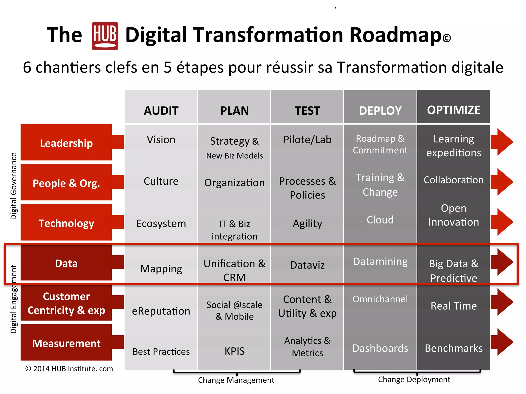 Customer	
  
Centricity	
  &	
  exp	
  
Technology	
  
Data	
  
Measurement	
  
People	
  &	
  Org.	
  
Leadership	
  
The	
  	
  	
  	
  	
  	
  	
  	
  Digital	
  Transforma/on	
  Roadmap©	
  	
  
6	
  chan)ers	
  clefs	
  en	
  5	
  étapes	
  pour	
  réussir	
  sa	
  Transforma)on	
  digitale	
  	
  
•  	
  	
  
	
  
AUDIT	
  
	
  
Vision	
  
	
  
	
  
Culture	
  
	
  
	
  
Ecosystem	
  
	
  
	
  
	
  
Mapping	
  
	
  
	
  
eReputa)on	
  
	
  
	
  
Best	
  Prac)ces	
  
Experimen
t
Scale
©	
  2014	
  HUB	
  Ins)tute.	
  com	
  
	
  
PLAN	
  
	
  
Strategy	
  &	
  	
  
New	
  Biz	
  Models	
  
	
  
Organiza)on	
  
	
  
	
  
IT	
  &	
  Biz	
  
integra)on	
  
	
  
Uniﬁca)on	
  &	
  
CRM	
  
	
  
Social	
  @scale	
  
&	
  Mobile	
  
	
  
KPIS	
  	
  	
  
	
  
TEST	
  
	
  
Pilote/Lab	
  
	
  
	
  
Processes	
  &	
  
Policies	
  
	
  
Agility	
  
	
  
	
  
Dataviz	
  
	
  
	
  
Content	
  &	
  
U)lity	
  &	
  exp	
  
	
  
Analy)cs	
  &	
  
Metrics	
  
	
  
DEPLOY	
  
	
  
Roadmap	
  &	
  
Commitment	
  
	
  
Training	
  &	
  
Change	
  
	
  
Cloud	
  	
  
	
  
	
  
Datamining	
  
	
  
Omnichannel	
  
	
  
	
  	
  
	
  
	
  
Dashboards	
  
	
  
	
  
	
  
OPTIMIZE	
  
	
  
Learning	
  
expedi)ons	
  
	
  
Collabora)on	
  
	
  
Open	
  
Innova)on	
  
	
  
	
  
Big	
  Data	
  &	
  
Predic)ve	
  
	
  
Real	
  Time	
  
	
  
	
  
Benchmarks	
  	
  
Digital	
  Governance	
  Digital	
  Engagement	
  
Change	
  Management	
   Change	
  Deployment	
  
 