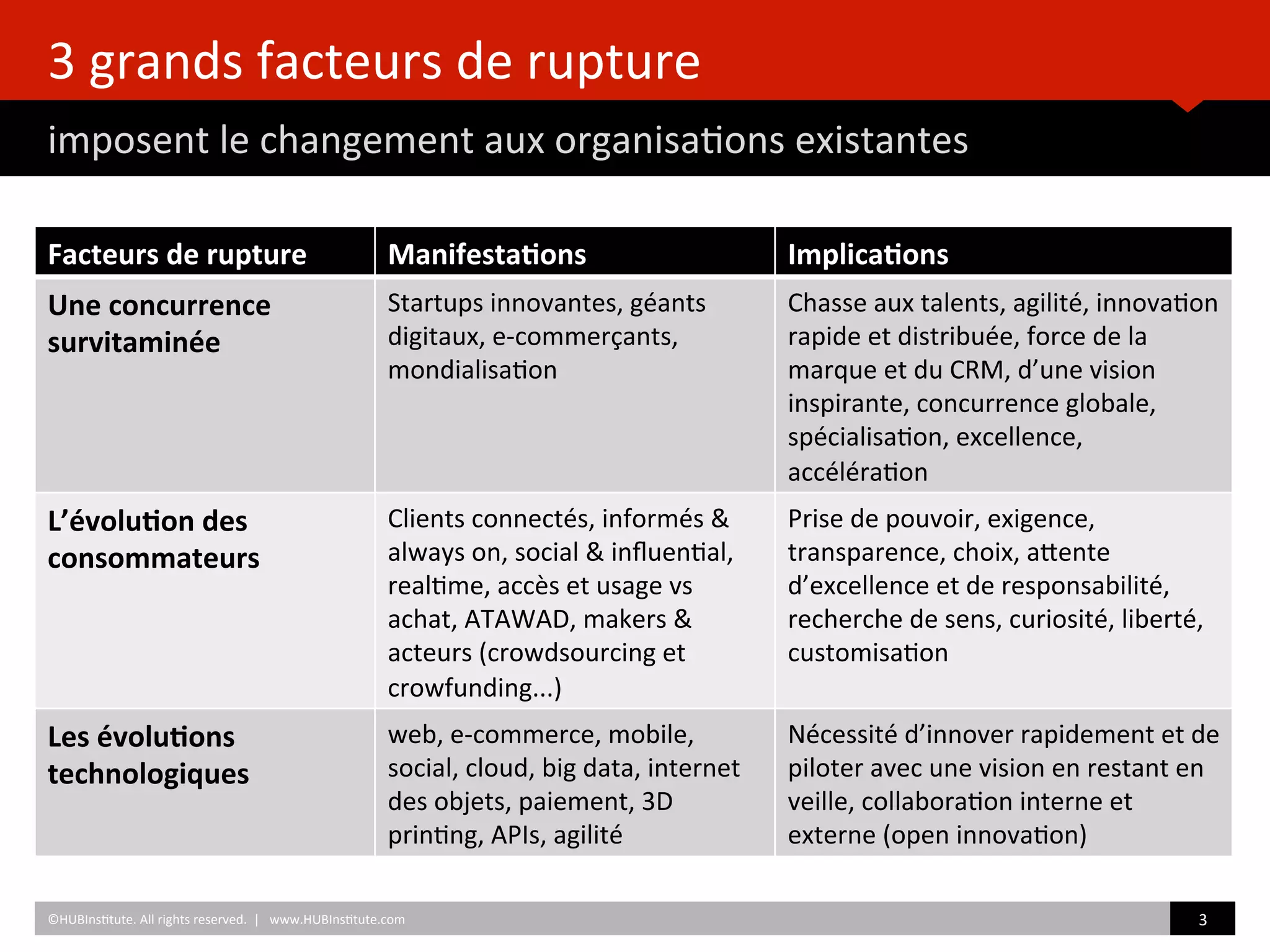 3	
  grands	
  facteurs	
  de	
  rupture	
  
imposent	
  le	
  changement	
  aux	
  organisa)ons	
  existantes	
  
©HUBIns)tute.	
  All	
  rights	
  reserved.	
  	
  |	
  	
  	
  www.HUBIns)tute.com	
   3	
  	
  
Facteurs	
  de	
  rupture	
   Manifesta/ons	
   Implica/ons	
  
Une	
  concurrence	
  
survitaminée	
  
Startups	
  innovantes,	
  géants	
  
digitaux,	
  e-­‐commerçants,	
  	
  
mondialisa)on	
  
Chasse	
  aux	
  talents,	
  agilité,	
  innova)on	
  
rapide	
  et	
  distribuée,	
  force	
  de	
  la	
  
marque	
  et	
  du	
  CRM,	
  d’une	
  vision	
  
inspirante,	
  concurrence	
  globale,	
  
spécialisa)on,	
  excellence,	
  
accéléra)on	
  
L’évolu/on	
  des	
  
consommateurs	
  	
  
Clients	
  connectés,	
  informés	
  &	
  
always	
  on,	
  social	
  &	
  inﬂuen)al,	
  
real)me,	
  accès	
  et	
  usage	
  vs	
  
achat,	
  ATAWAD,	
  makers	
  &	
  
acteurs	
  (crowdsourcing	
  et	
  
crowfunding...)	
  
Prise	
  de	
  pouvoir,	
  exigence,	
  
transparence,	
  choix,	
  aZente	
  
d’excellence	
  et	
  de	
  responsabilité,	
  
recherche	
  de	
  sens,	
  curiosité,	
  liberté,	
  
customisa)on	
  
Les	
  évolu/ons	
  
technologiques	
  
web,	
  e-­‐commerce,	
  mobile,	
  
social,	
  cloud,	
  big	
  data,	
  internet	
  
des	
  objets,	
  paiement,	
  3D	
  
prin)ng,	
  APIs,	
  agilité	
  
Nécessité	
  d’innover	
  rapidement	
  et	
  de	
  
piloter	
  avec	
  une	
  vision	
  en	
  restant	
  en	
  
veille,	
  collabora)on	
  interne	
  et	
  
externe	
  (open	
  innova)on)	
  
 