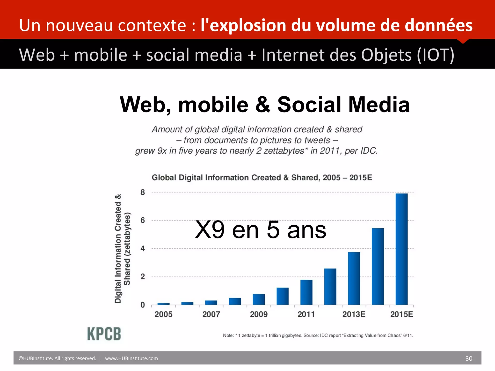 Un	
  nouveau	
  contexte	
  :	
  l'explosion	
  du	
  volume	
  de	
  données	
  	
  
Web	
  +	
  mobile	
  +	
  social	
  media	
  +	
  Internet	
  des	
  Objets	
  (IOT)	
  
	
  	
  
©HUBIns)tute.	
  All	
  rights	
  reserved.	
  	
  |	
  	
  	
  www.HUBIns)tute.com	
   30	
  	
  
Web, mobile & Social Media
X9 en 5 ans
 