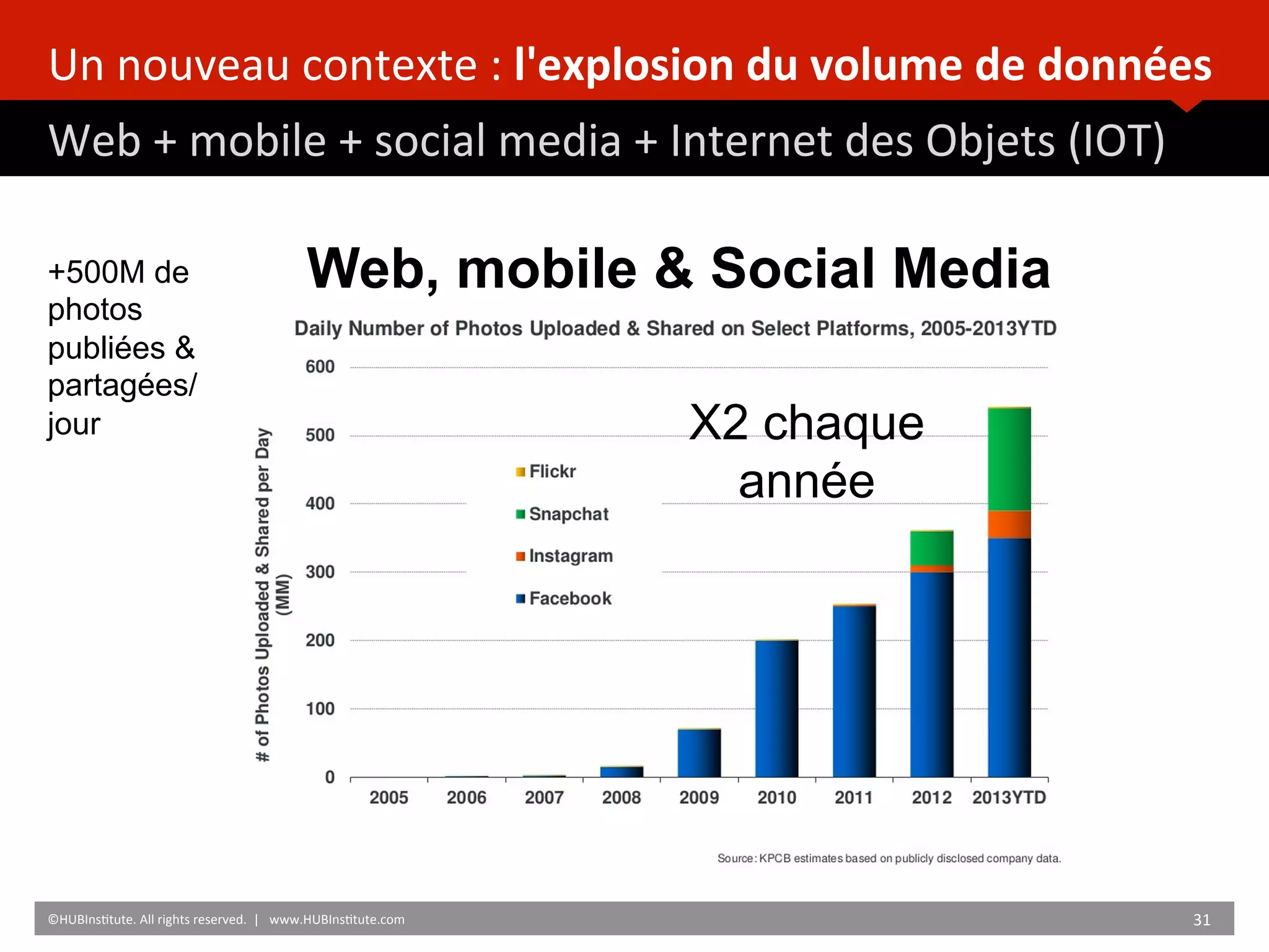 Un	
  nouveau	
  contexte	
  :	
  l'explosion	
  du	
  volume	
  de	
  données	
  	
  
Web	
  +	
  mobile	
  +	
  social	
  media	
  +	
  Internet	
  des	
  Objets	
  (IOT)	
  
	
  	
  
©HUBIns)tute.	
  All	
  rights	
  reserved.	
  	
  |	
  	
  	
  www.HUBIns)tute.com	
   31	
  	
  
Web, mobile & Social Media+500M de
photos
publiées &
partagées/
jour X2 chaque
année
 