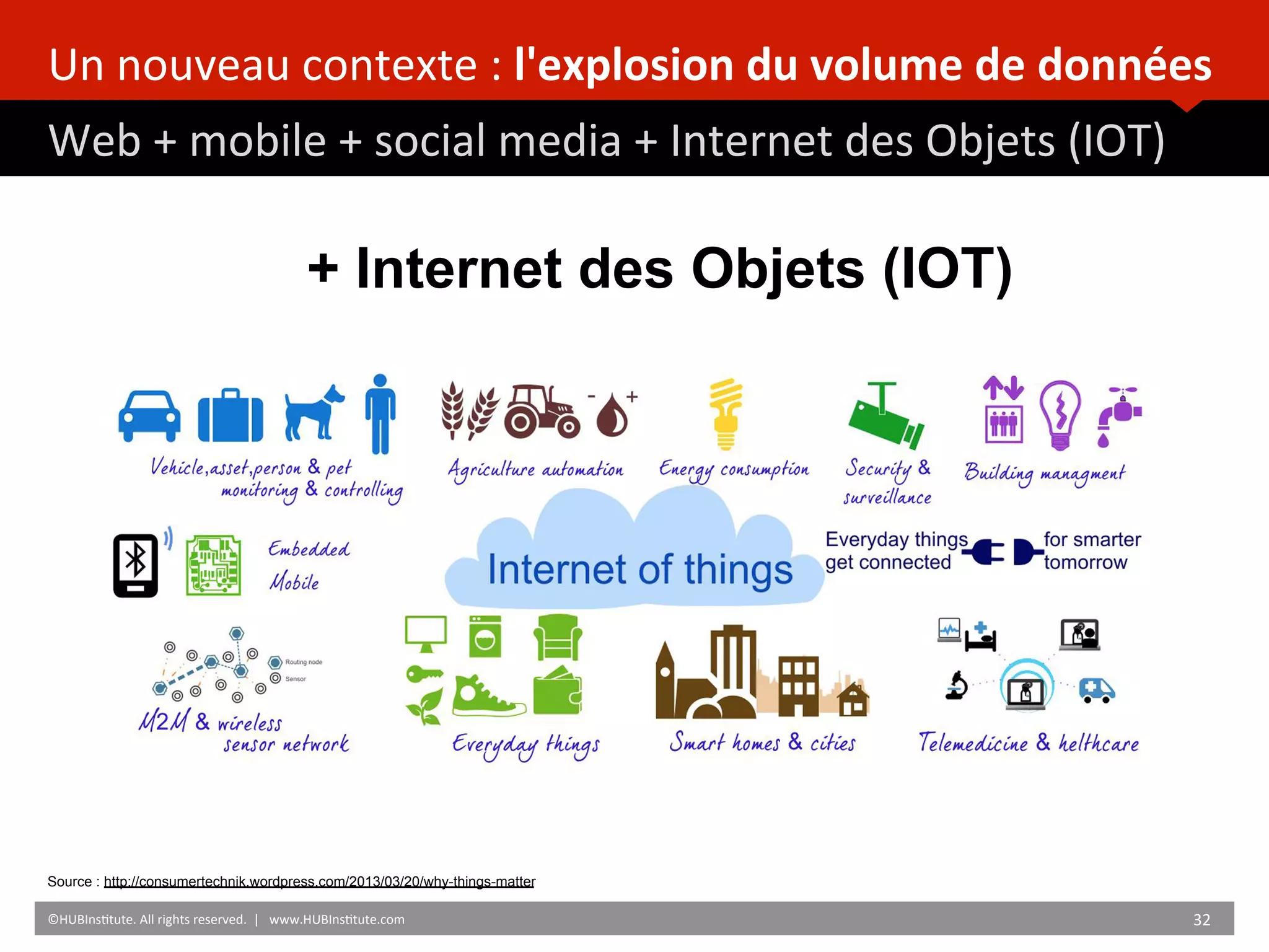 Un	
  nouveau	
  contexte	
  :	
  l'explosion	
  du	
  volume	
  de	
  données	
  	
  
Web	
  +	
  mobile	
  +	
  social	
  media	
  +	
  Internet	
  des	
  Objets	
  (IOT)	
  
	
  	
  
©HUBIns)tute.	
  All	
  rights	
  reserved.	
  	
  |	
  	
  	
  www.HUBIns)tute.com	
   32	
  	
  
Source : http://consumertechnik.wordpress.com/2013/03/20/why-things-matter
+ Internet des Objets (IOT)
 