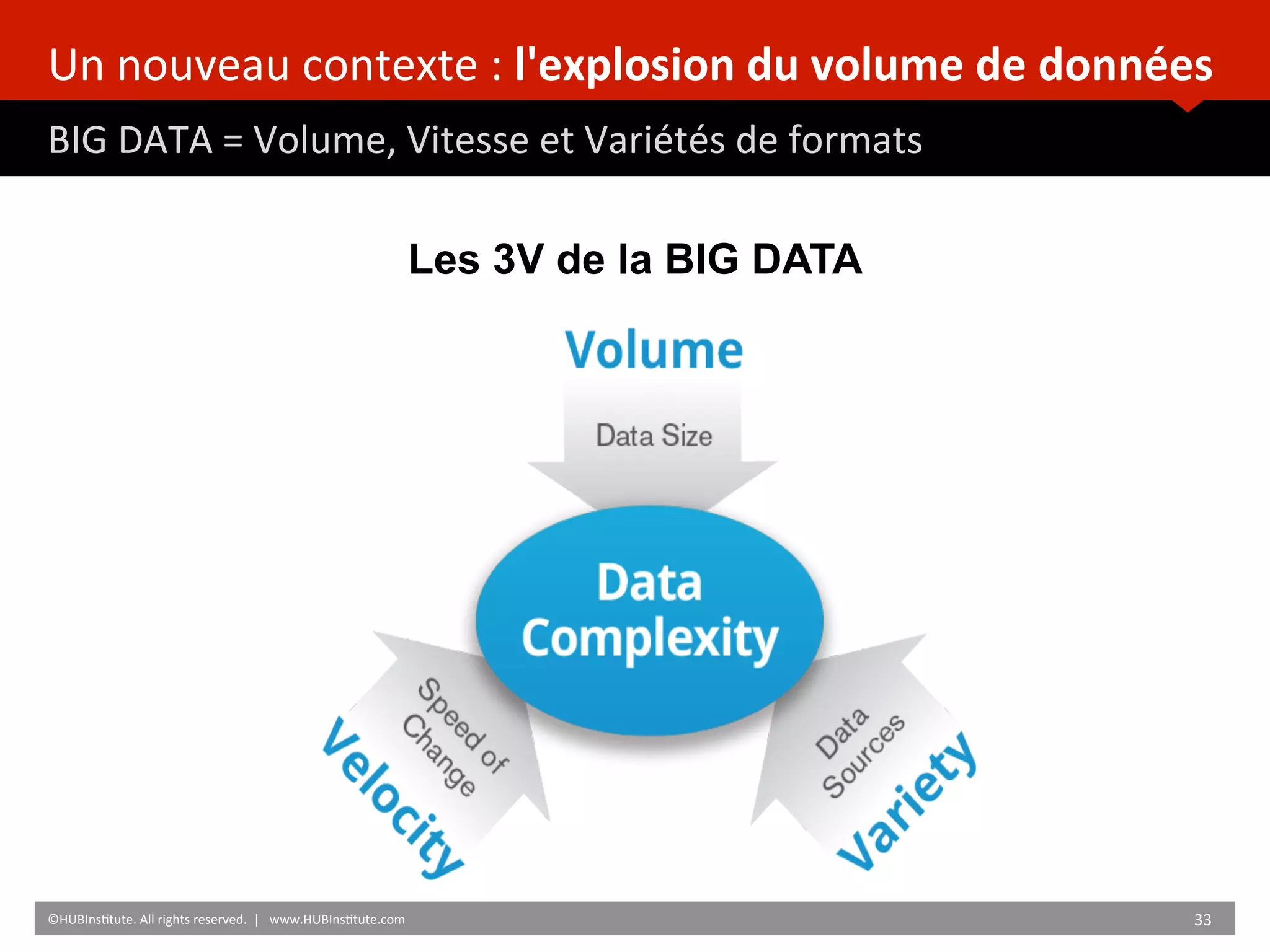 Un	
  nouveau	
  contexte	
  :	
  l'explosion	
  du	
  volume	
  de	
  données	
  	
  
BIG	
  DATA	
  =	
  Volume,	
  Vitesse	
  et	
  Variétés	
  de	
  formats	
  
	
  	
  
©HUBIns)tute.	
  All	
  rights	
  reserved.	
  	
  |	
  	
  	
  www.HUBIns)tute.com	
   33	
  	
  
Les 3V de la BIG DATA
 