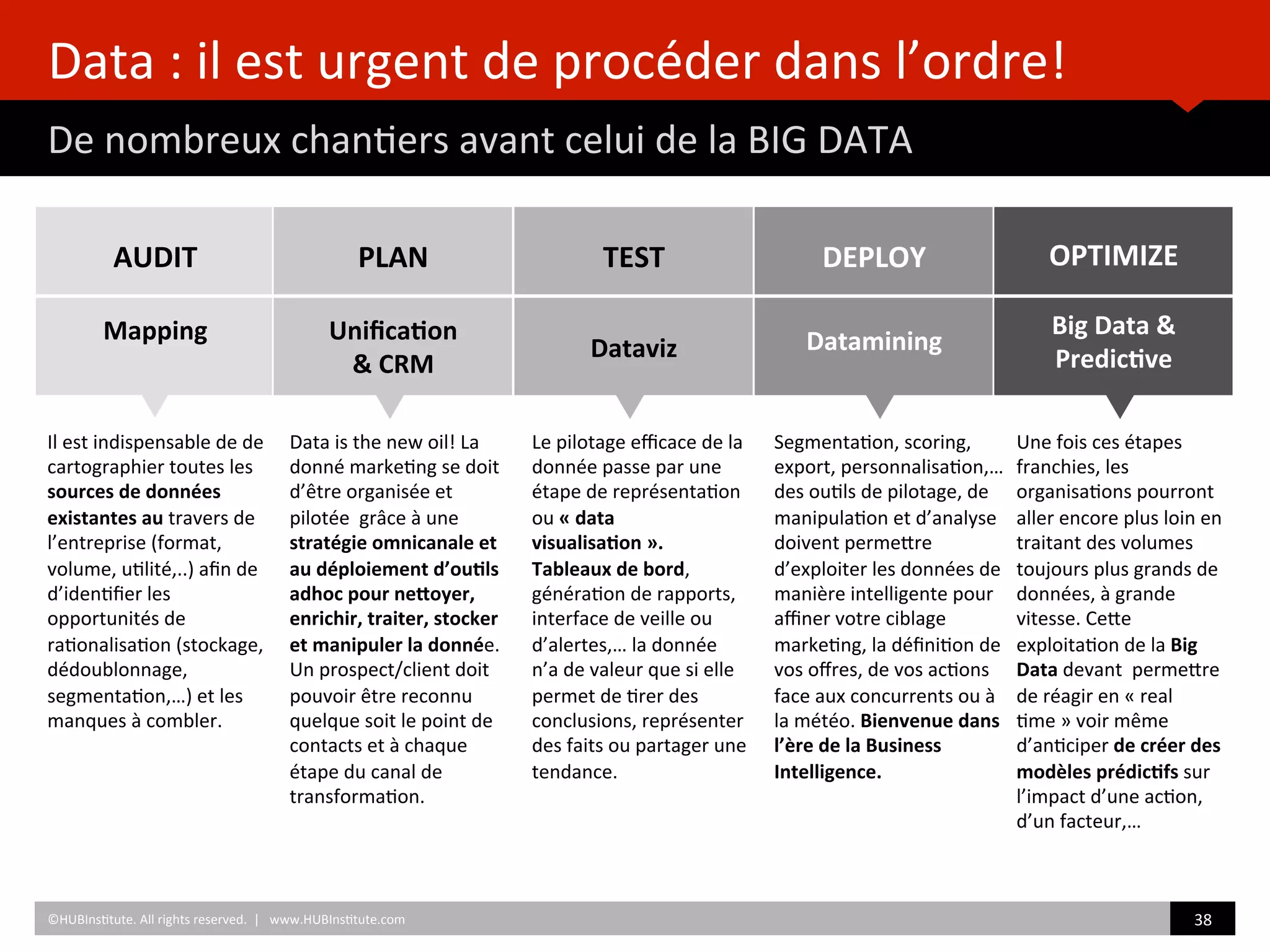 Data	
  :	
  il	
  est	
  urgent	
  de	
  procéder	
  dans	
  l’ordre!	
  
De	
  nombreux	
  chan)ers	
  avant	
  celui	
  de	
  la	
  BIG	
  DATA	
  
	
  	
  
©HUBIns)tute.	
  All	
  rights	
  reserved.	
  	
  |	
  	
  	
  www.HUBIns)tute.com	
   38	
  	
  
	
  
TEST	
  
	
  
	
  
Dataviz	
  
	
  	
  
	
  
AUDIT	
  
	
  
Mapping	
  
	
  
PLAN	
  
	
  
Uniﬁca/on	
  	
  
&	
  CRM	
  
	
  	
  
	
  
DEPLOY	
  
	
  
	
  
Datamining	
  
	
  
	
  
OPTIMIZE	
  
	
  
Big	
  Data	
  &	
  
Predic/ve	
  
	
  
	
  	
  
Segmenta)on,	
  scoring,	
  	
  
export,	
  personnalisa)on,…	
  
des	
  ou)ls	
  de	
  pilotage,	
  de	
  
manipula)on	
  et	
  d’analyse	
  
doivent	
  permeZre	
  
d’exploiter	
  les	
  données	
  de	
  
manière	
  intelligente	
  pour	
  
aﬃner	
  votre	
  ciblage	
  
marke)ng,	
  la	
  déﬁni)on	
  de	
  
vos	
  oﬀres,	
  de	
  vos	
  ac)ons	
  
face	
  aux	
  concurrents	
  ou	
  à	
  
la	
  météo.	
  Bienvenue	
  dans	
  
l’ère	
  de	
  la	
  Business	
  
Intelligence.	
  	
  
Une	
  fois	
  ces	
  étapes	
  
franchies,	
  les	
  
organisa)ons	
  pourront	
  
aller	
  encore	
  plus	
  loin	
  en	
  
traitant	
  des	
  volumes	
  
toujours	
  plus	
  grands	
  de	
  
données,	
  à	
  grande	
  
vitesse.	
  CeZe	
  
exploita)on	
  de	
  la	
  Big	
  
Data	
  devant	
  	
  permeZre	
  
de	
  réagir	
  en	
  «	
  real	
  
)me	
  »	
  voir	
  même	
  
d’an)ciper	
  de	
  créer	
  des	
  
modèles	
  prédic/fs	
  sur	
  
l’impact	
  d’une	
  ac)on,	
  
d’un	
  facteur,…	
  
Data	
  is	
  the	
  new	
  oil!	
  La	
  
donné	
  marke)ng	
  se	
  doit	
  
d’être	
  organisée	
  et	
  
pilotée	
  	
  grâce	
  à	
  une	
  
stratégie	
  omnicanale	
  et	
  
au	
  déploiement	
  d’ou/ls	
  
adhoc	
  pour	
  neioyer,	
  
enrichir,	
  traiter,	
  stocker	
  
et	
  manipuler	
  la	
  donnée.	
  
Un	
  prospect/client	
  doit	
  
pouvoir	
  être	
  reconnu	
  
quelque	
  soit	
  le	
  point	
  de	
  
contacts	
  et	
  à	
  chaque	
  
étape	
  du	
  canal	
  de	
  
transforma)on.	
  	
  
Le	
  pilotage	
  eﬃcace	
  de	
  la	
  
donnée	
  passe	
  par	
  une	
  
étape	
  de	
  représenta)on	
  
ou	
  «	
  data	
  
visualisa/on	
  ».	
  
Tableaux	
  de	
  bord,	
  
généra)on	
  de	
  rapports,	
  
interface	
  de	
  veille	
  ou	
  
d’alertes,…	
  la	
  donnée	
  
n’a	
  de	
  valeur	
  que	
  si	
  elle	
  
permet	
  de	
  )rer	
  des	
  
conclusions,	
  représenter	
  
des	
  faits	
  ou	
  partager	
  une	
  
tendance.	
  
Il	
  est	
  indispensable	
  de	
  de	
  
cartographier	
  toutes	
  les	
  
sources	
  de	
  données	
  
existantes	
  au	
  travers	
  de	
  
l’entreprise	
  (format,	
  
volume,	
  u)lité,..)	
  aﬁn	
  de	
  
d’iden)ﬁer	
  les	
  
opportunités	
  de	
  
ra)onalisa)on	
  (stockage,	
  
dédoublonnage,	
  
segmenta)on,…)	
  et	
  les	
  
manques	
  à	
  combler.	
  	
  
 