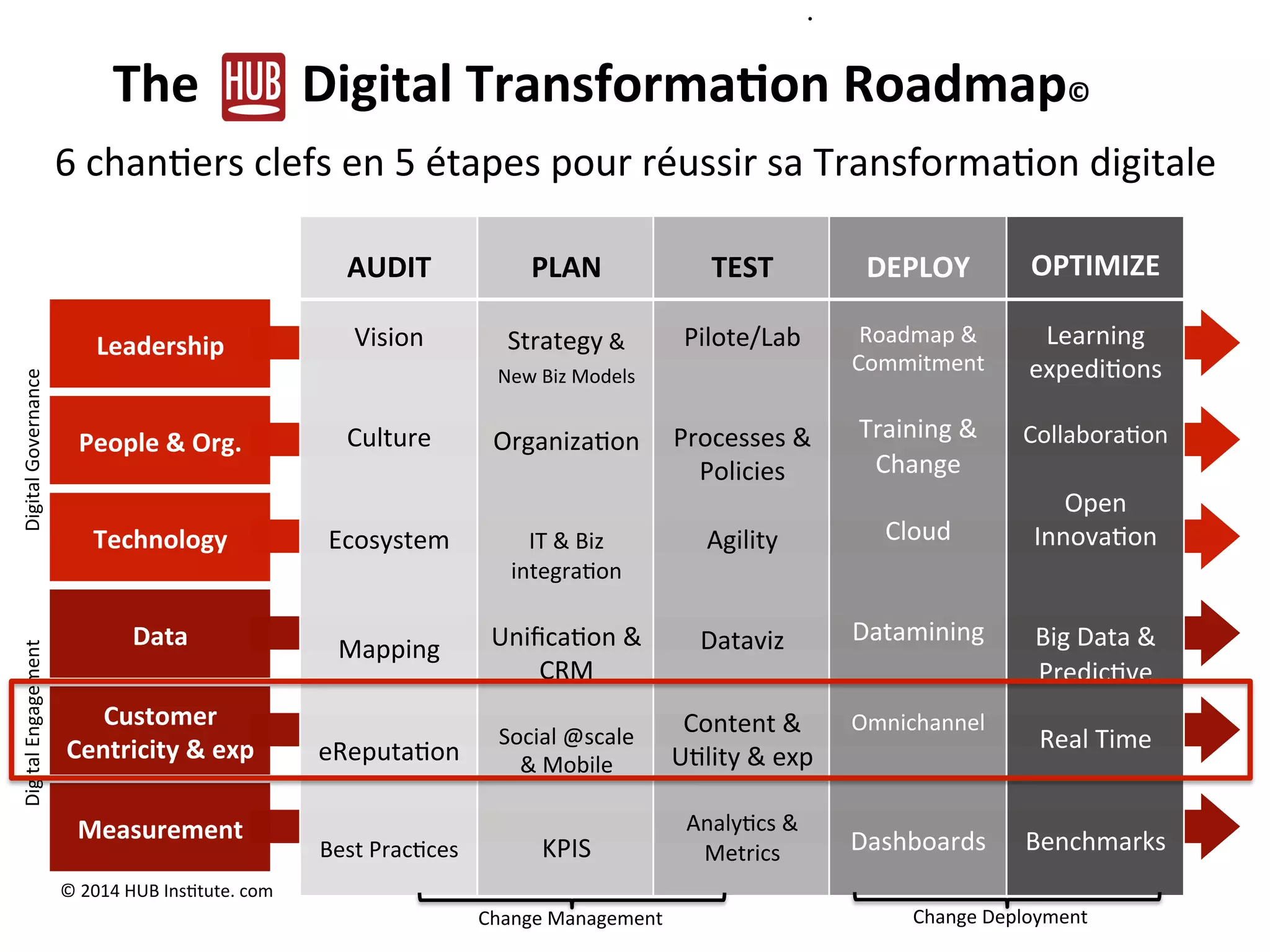 Customer	
  
Centricity	
  &	
  exp	
  
Technology	
  
Data	
  
Measurement	
  
People	
  &	
  Org.	
  
Leadership	
  
The	
  	
  	
  	
  	
  	
  	
  	
  Digital	
  Transforma/on	
  Roadmap©	
  	
  
6	
  chan)ers	
  clefs	
  en	
  5	
  étapes	
  pour	
  réussir	
  sa	
  Transforma)on	
  digitale	
  	
  
•  	
  	
  
	
  
AUDIT	
  
	
  
Vision	
  
	
  
	
  
Culture	
  
	
  
	
  
Ecosystem	
  
	
  
	
  
	
  
Mapping	
  
	
  
	
  
eReputa)on	
  
	
  
	
  
Best	
  Prac)ces	
  
Experimen
t
Scale
©	
  2014	
  HUB	
  Ins)tute.	
  com	
  
	
  
PLAN	
  
	
  
Strategy	
  &	
  	
  
New	
  Biz	
  Models	
  
	
  
Organiza)on	
  
	
  
	
  
IT	
  &	
  Biz	
  
integra)on	
  
	
  
Uniﬁca)on	
  &	
  
CRM	
  
	
  
Social	
  @scale	
  
&	
  Mobile	
  
	
  
KPIS	
  	
  	
  
	
  
TEST	
  
	
  
Pilote/Lab	
  
	
  
	
  
Processes	
  &	
  
Policies	
  
	
  
Agility	
  
	
  
	
  
Dataviz	
  
	
  
	
  
Content	
  &	
  
U)lity	
  &	
  exp	
  
	
  
Analy)cs	
  &	
  
Metrics	
  
	
  
DEPLOY	
  
	
  
Roadmap	
  &	
  
Commitment	
  
	
  
Training	
  &	
  
Change	
  
	
  
Cloud	
  	
  
	
  
	
  
Datamining	
  
	
  
Omnichannel	
  
	
  
	
  	
  
	
  
	
  
Dashboards	
  
	
  
	
  
	
  
OPTIMIZE	
  
	
  
Learning	
  
expedi)ons	
  
	
  
Collabora)on	
  
	
  
Open	
  
Innova)on	
  
	
  
	
  
Big	
  Data	
  &	
  
Predic)ve	
  
	
  
Real	
  Time	
  
	
  
	
  
Benchmarks	
  	
  
Digital	
  Governance	
  Digital	
  Engagement	
  
Change	
  Management	
   Change	
  Deployment	
  
 